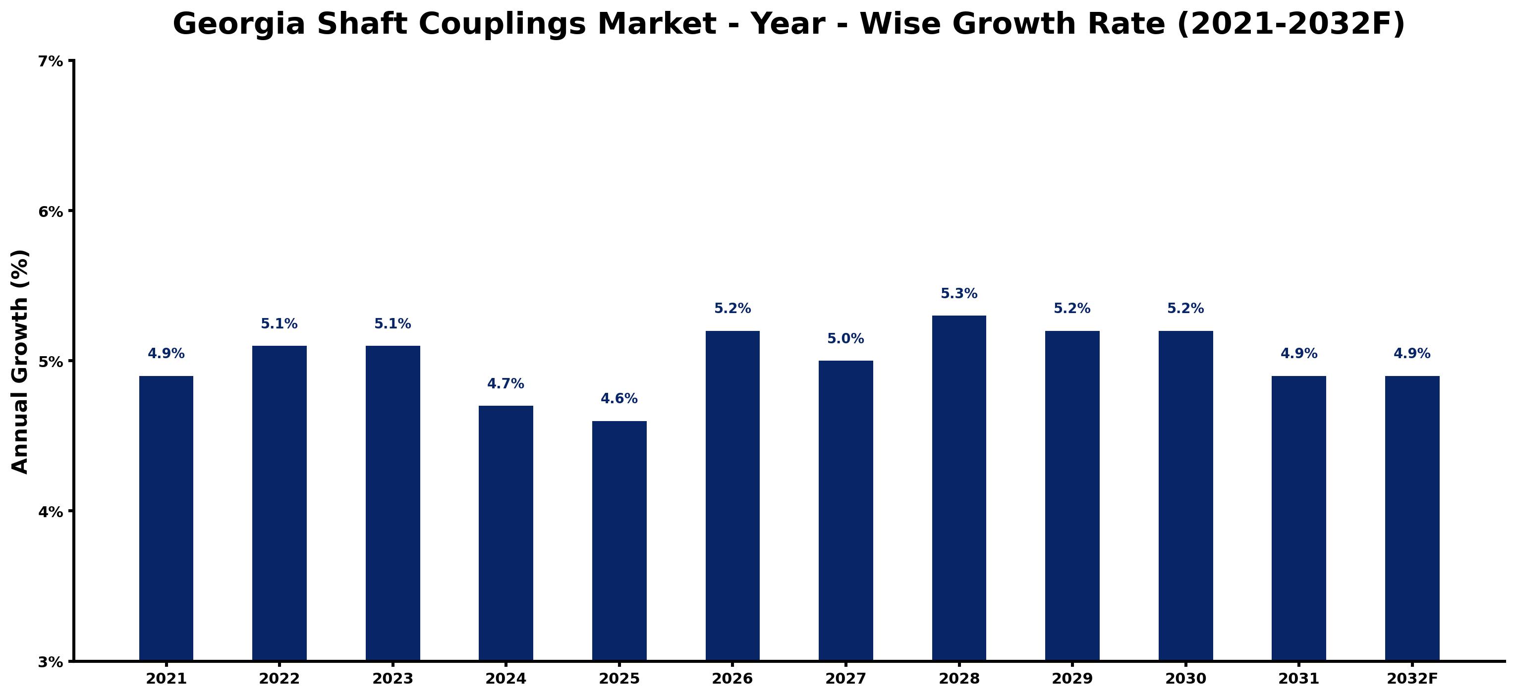 Georgia Shaft Couplings Market Year-wise Growth Rate and Key Drivers