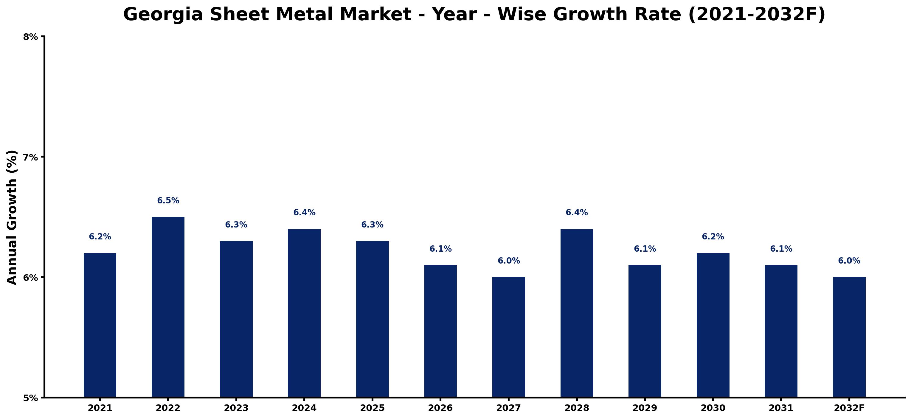 Georgia Sheet Metal Market Year-wise Growth Rate and Key Drivers
