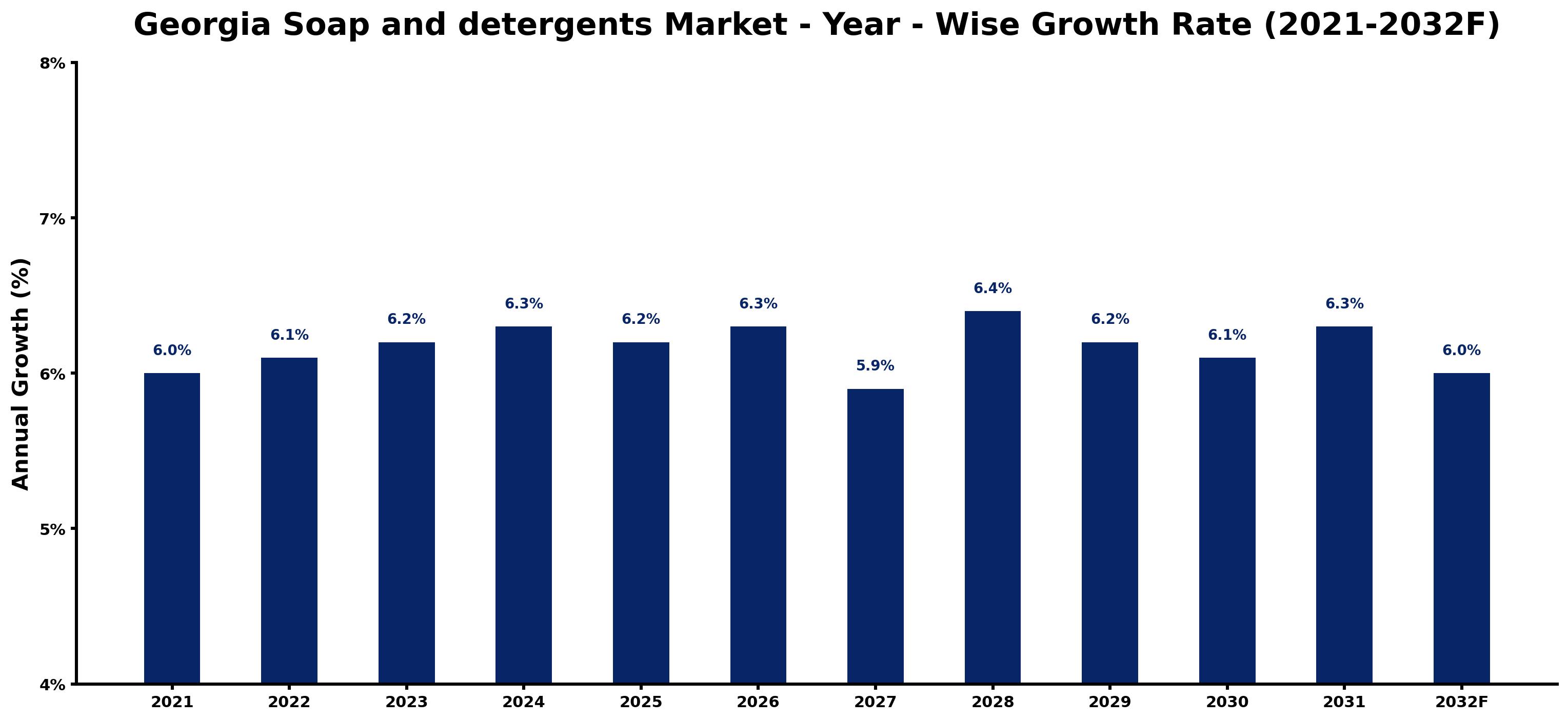 Georgia Soap and detergents Market Year-wise Growth Rate and Key Drivers