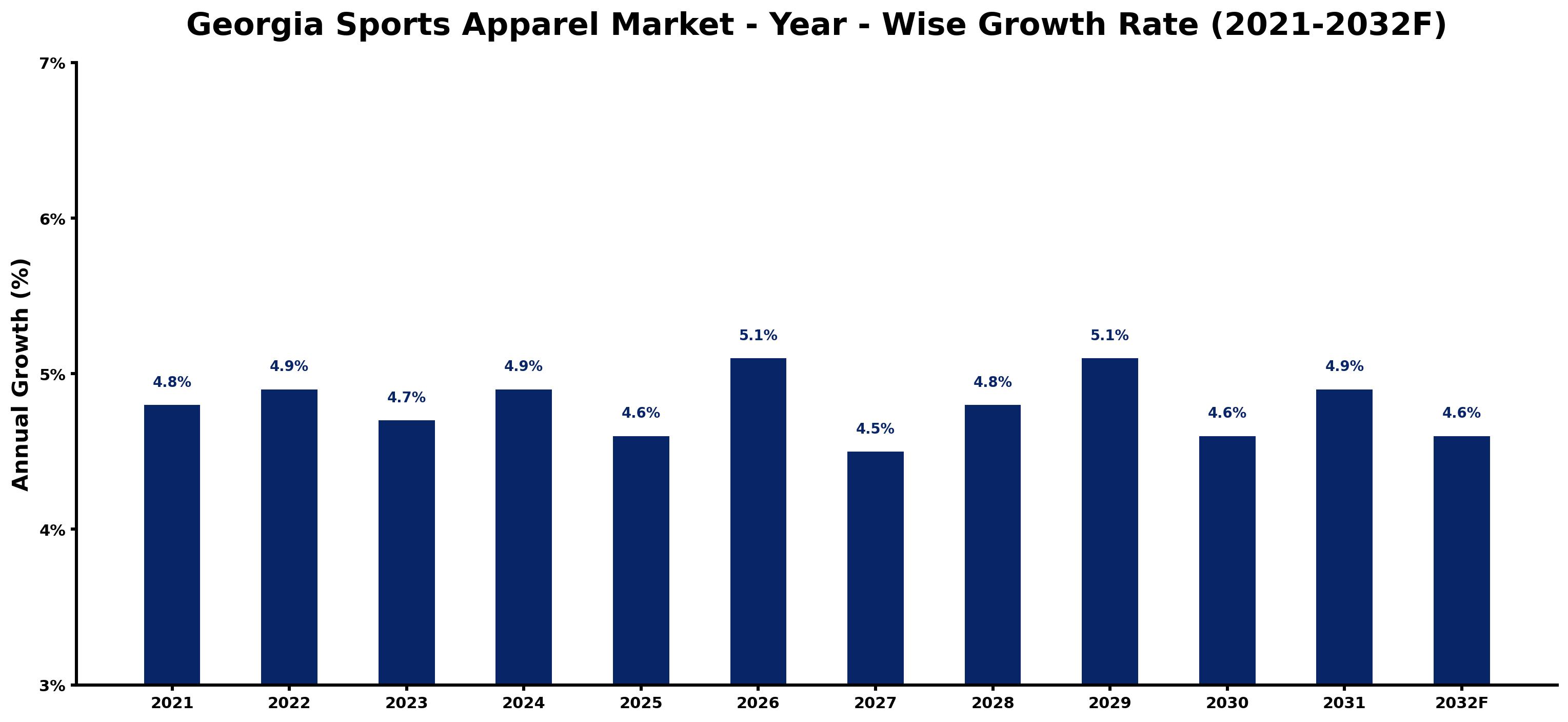 Georgia Sports Apparel Market Year-wise Growth Rate and Key Drivers