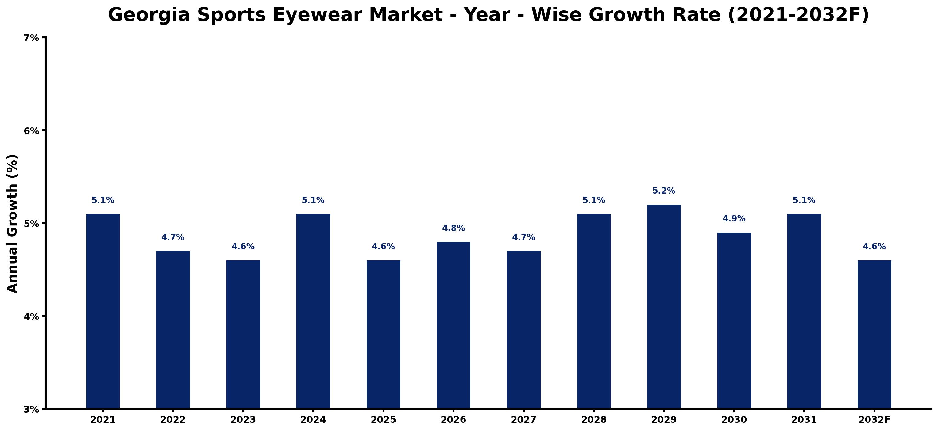 Georgia Sports Eyewear Market Year-wise Growth Rate and Key Drivers