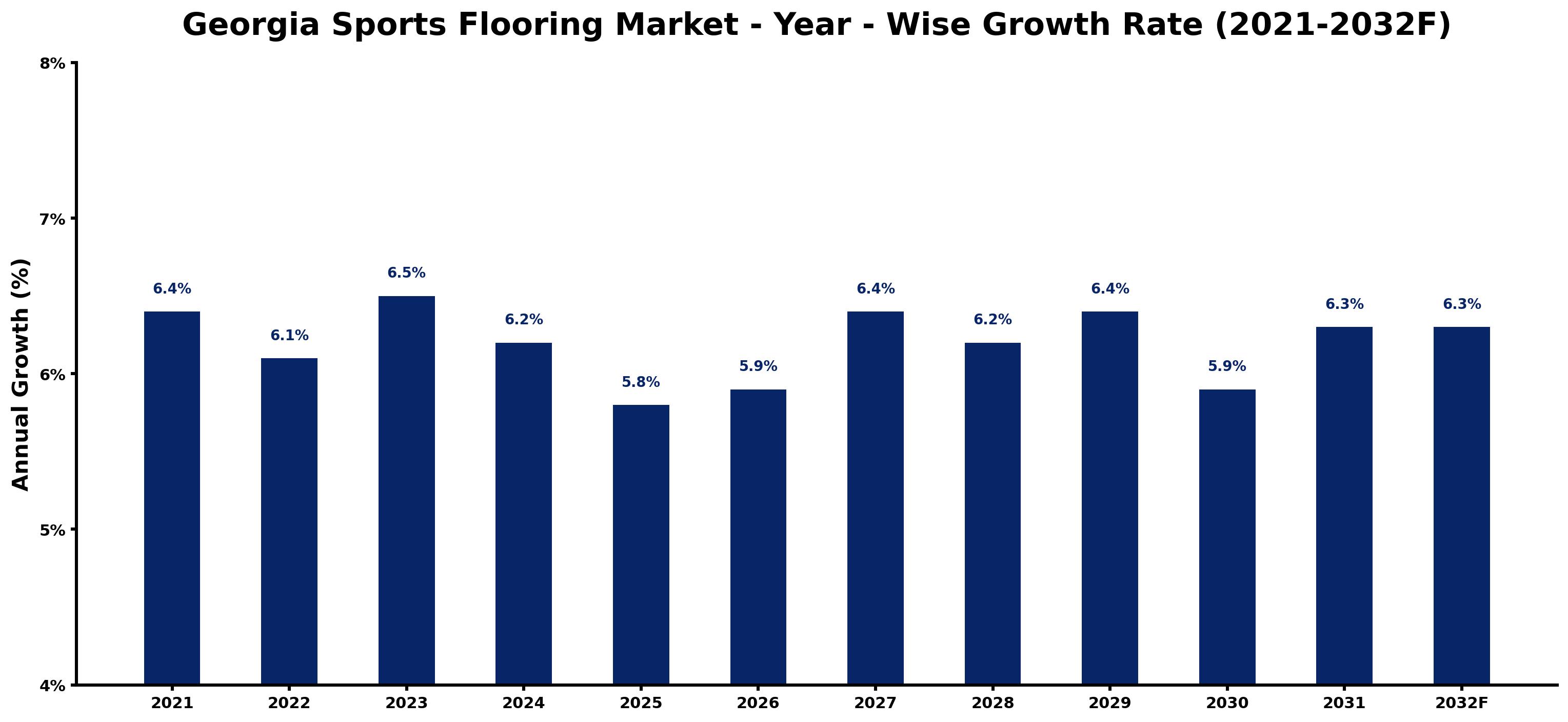 Georgia Sports Flooring Market Year-wise Growth Rate and Key Drivers