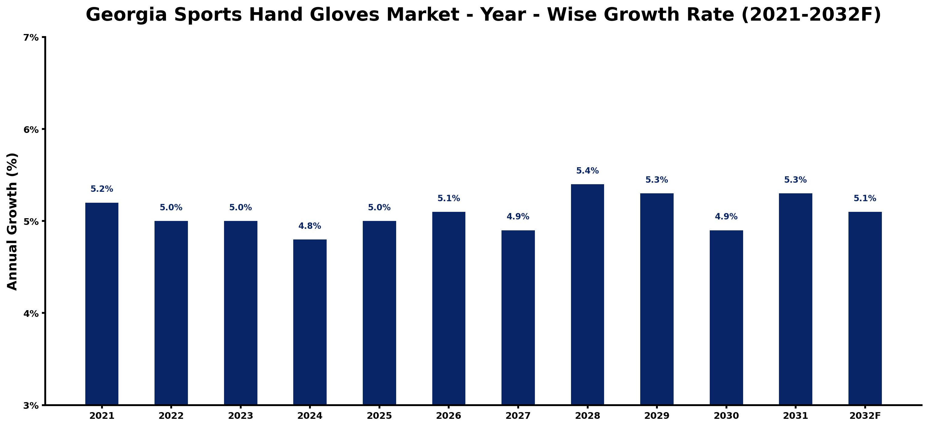 Georgia Sports Hand Gloves Market Year-wise Growth Rate and Key Drivers