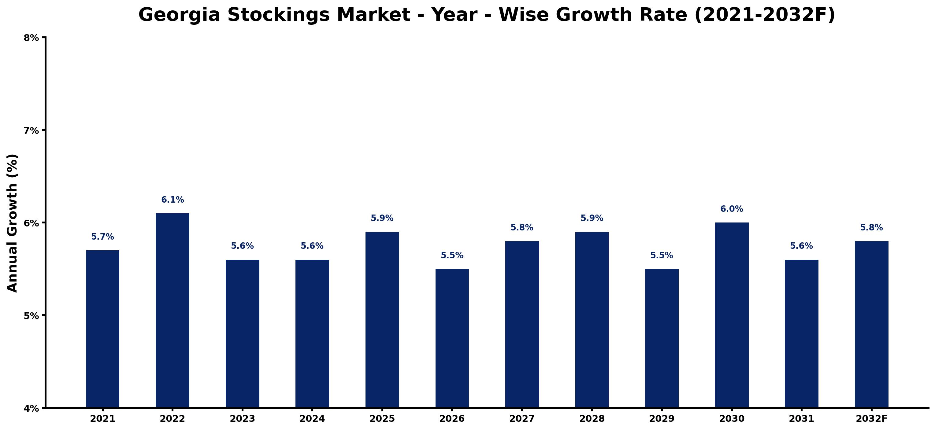 Georgia Stockings Market Year-wise Growth Rate and Key Drivers