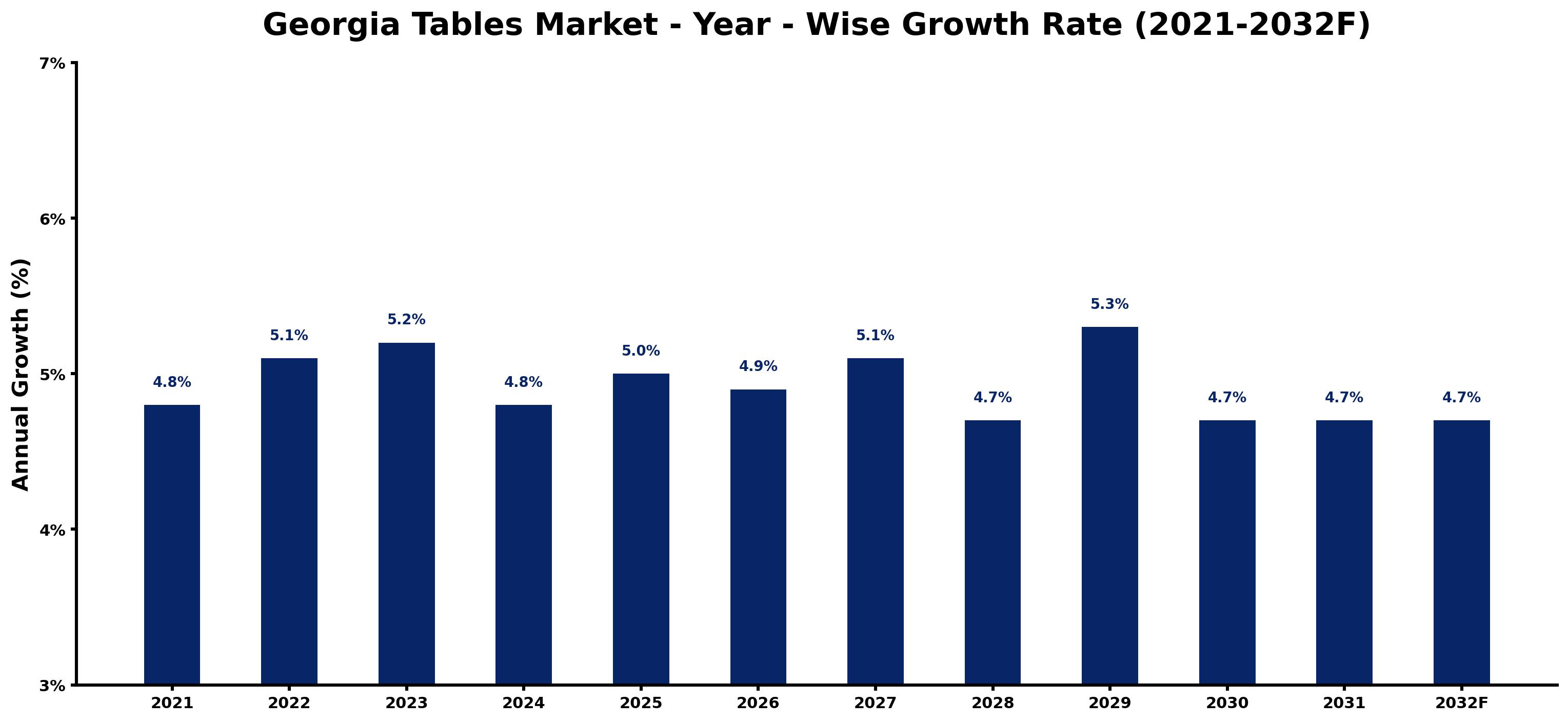 Georgia Tables Market Year-wise Growth Rate and Key Drivers