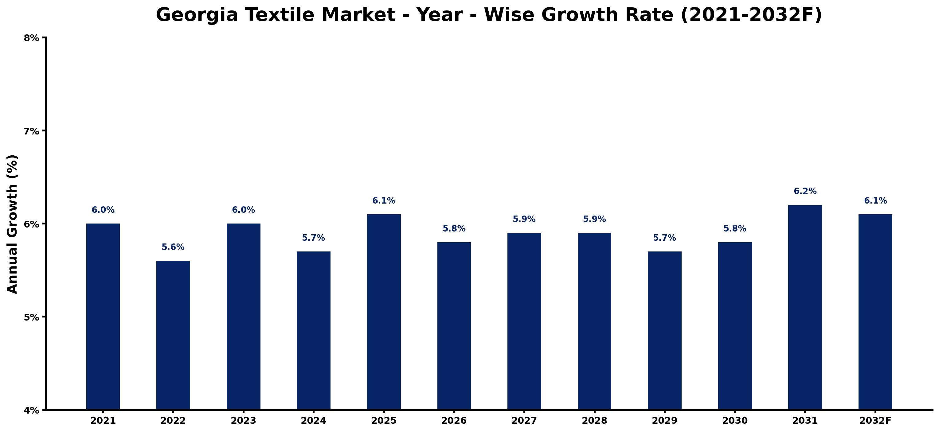 Georgia Textile Market Year-wise Growth Rate and Key Drivers