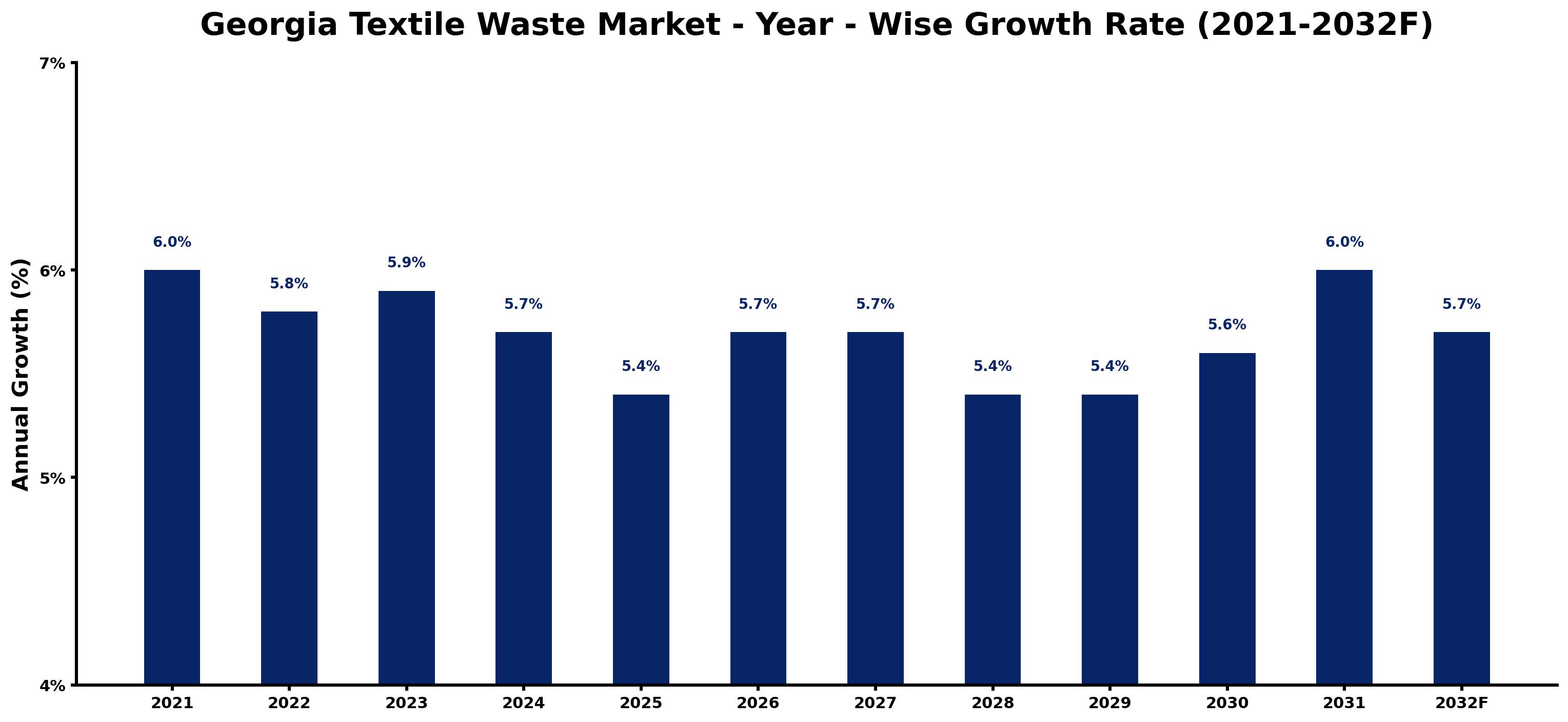 Georgia Textile Waste Market Year-wise Growth Rate and Key Drivers