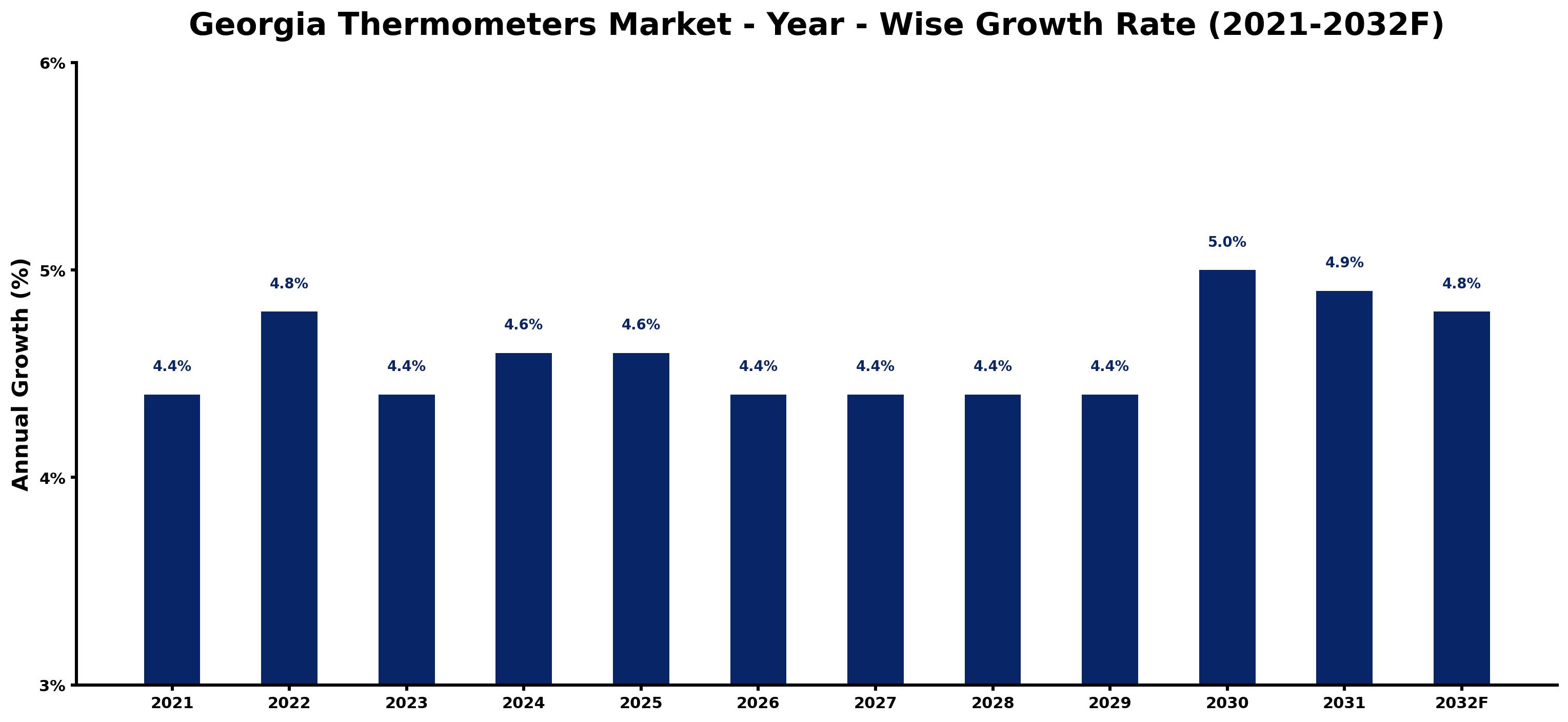 Georgia Thermometers Market Year-wise Growth Rate and Key Drivers