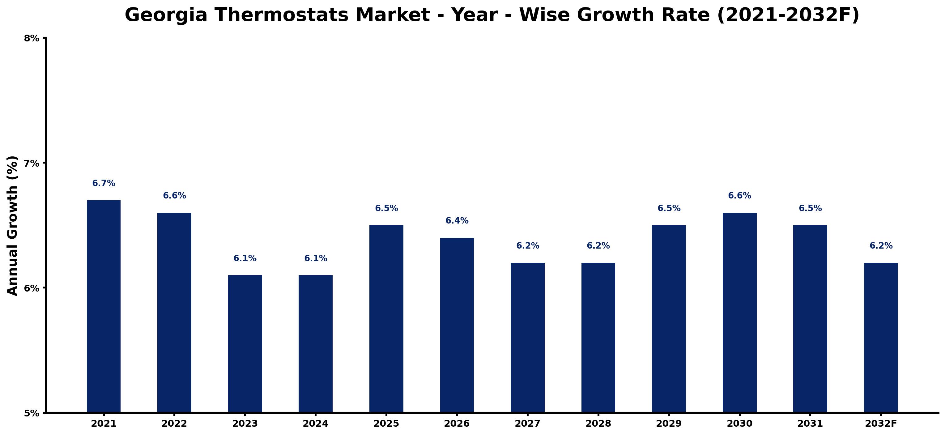 Georgia Thermostats Market Year-wise Growth Rate and Key Drivers