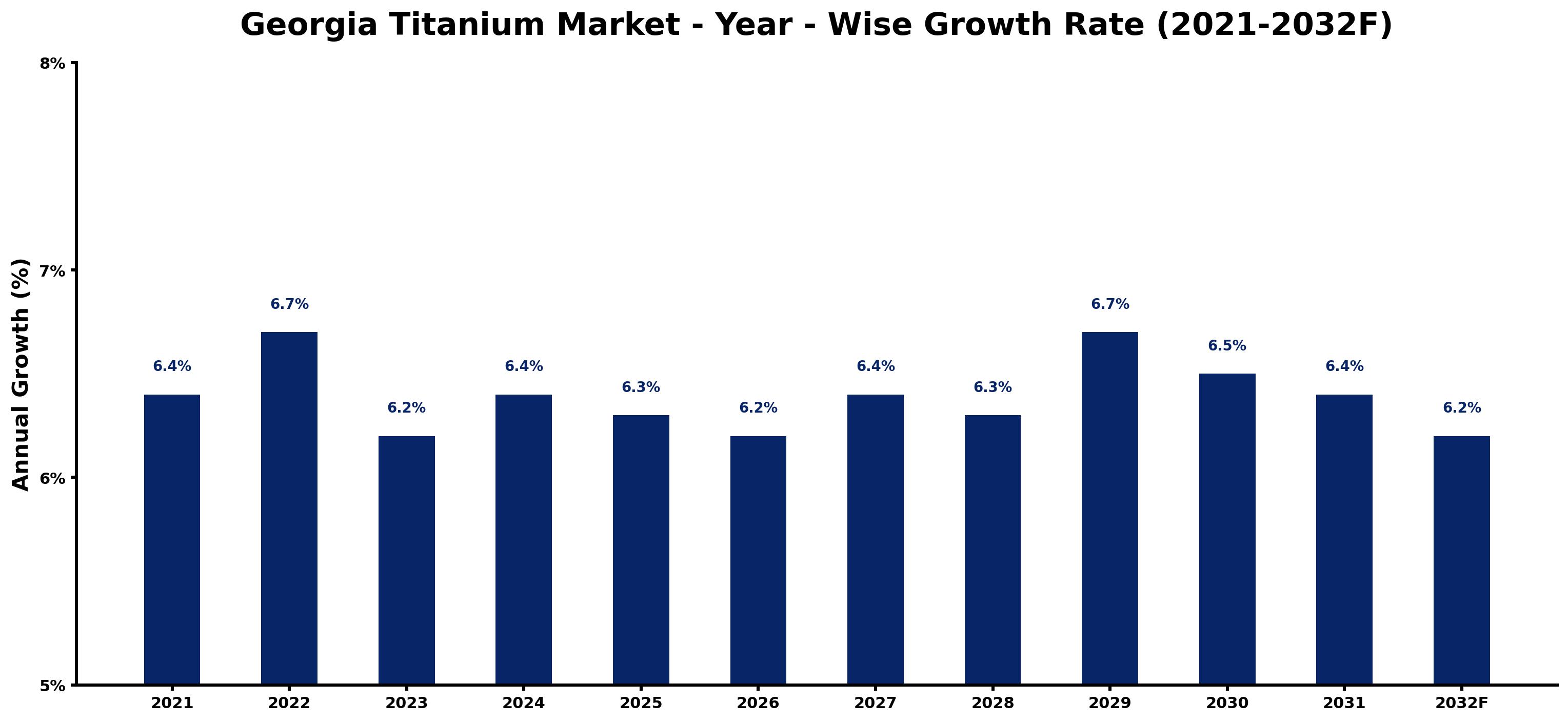 Georgia Titanium Market Year-wise Growth Rate and Key Drivers