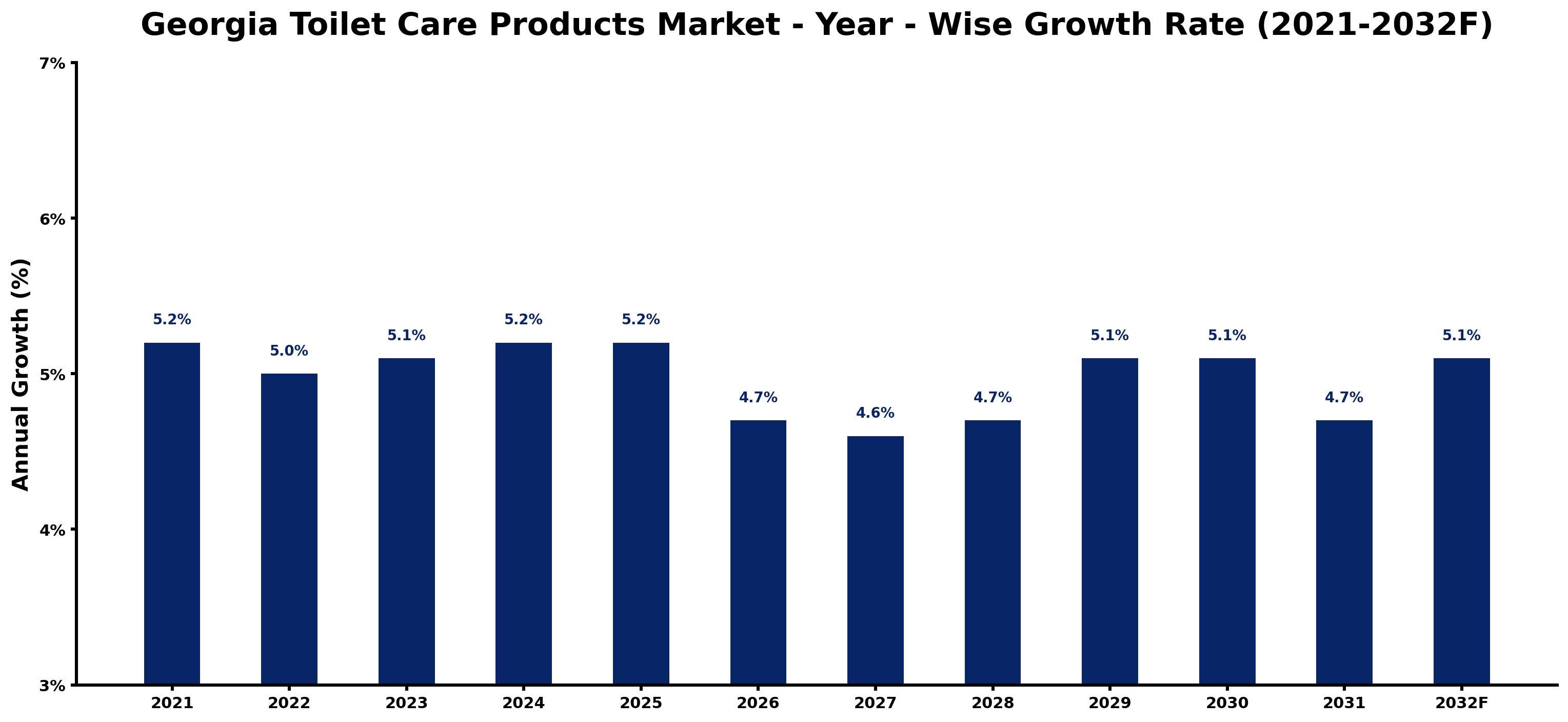 Georgia Toilet Care Products Market Year-wise Growth Rate and Key Drivers