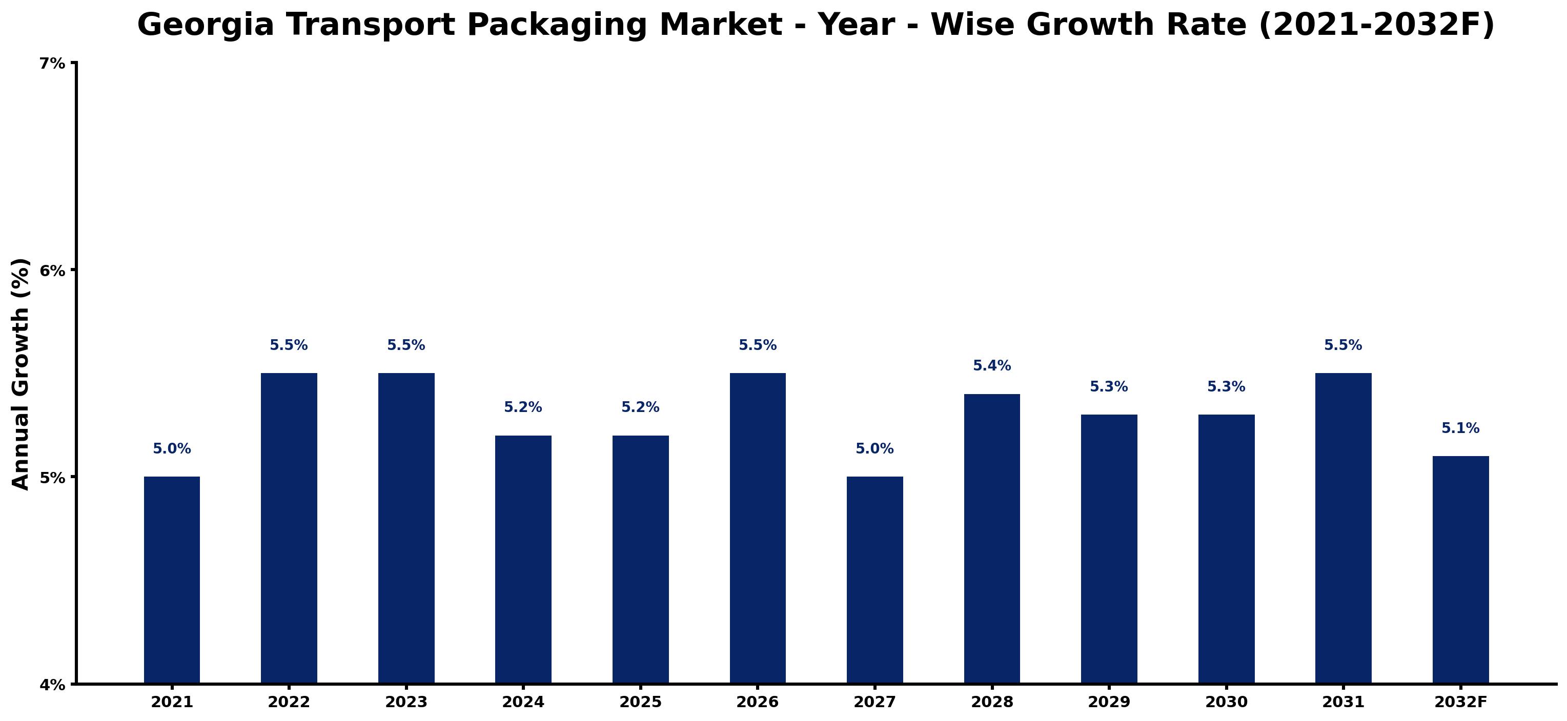 Georgia Transport Packaging Market Year-wise Growth Rate and Key Drivers