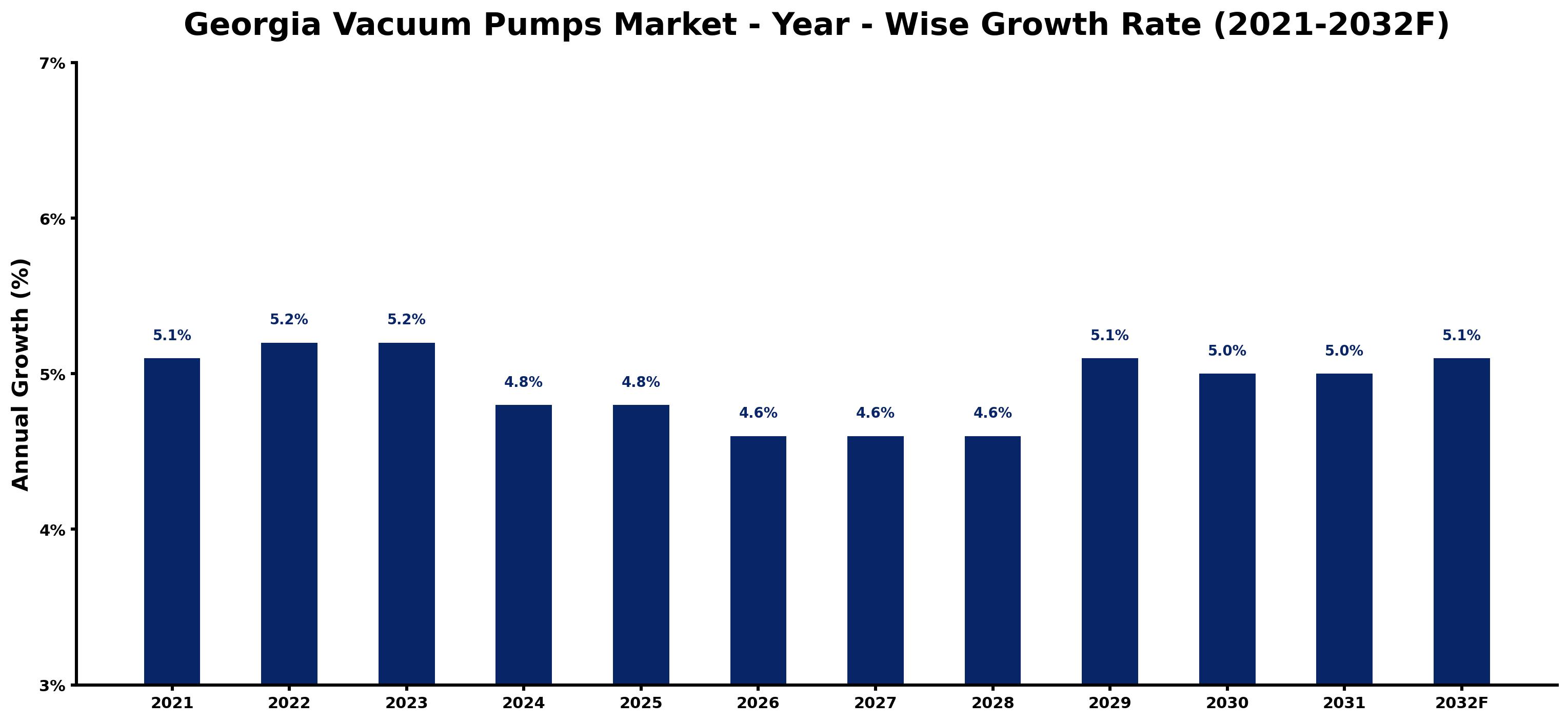 Georgia Vacuum Pumps Market Year-wise Growth Rate and Key Drivers