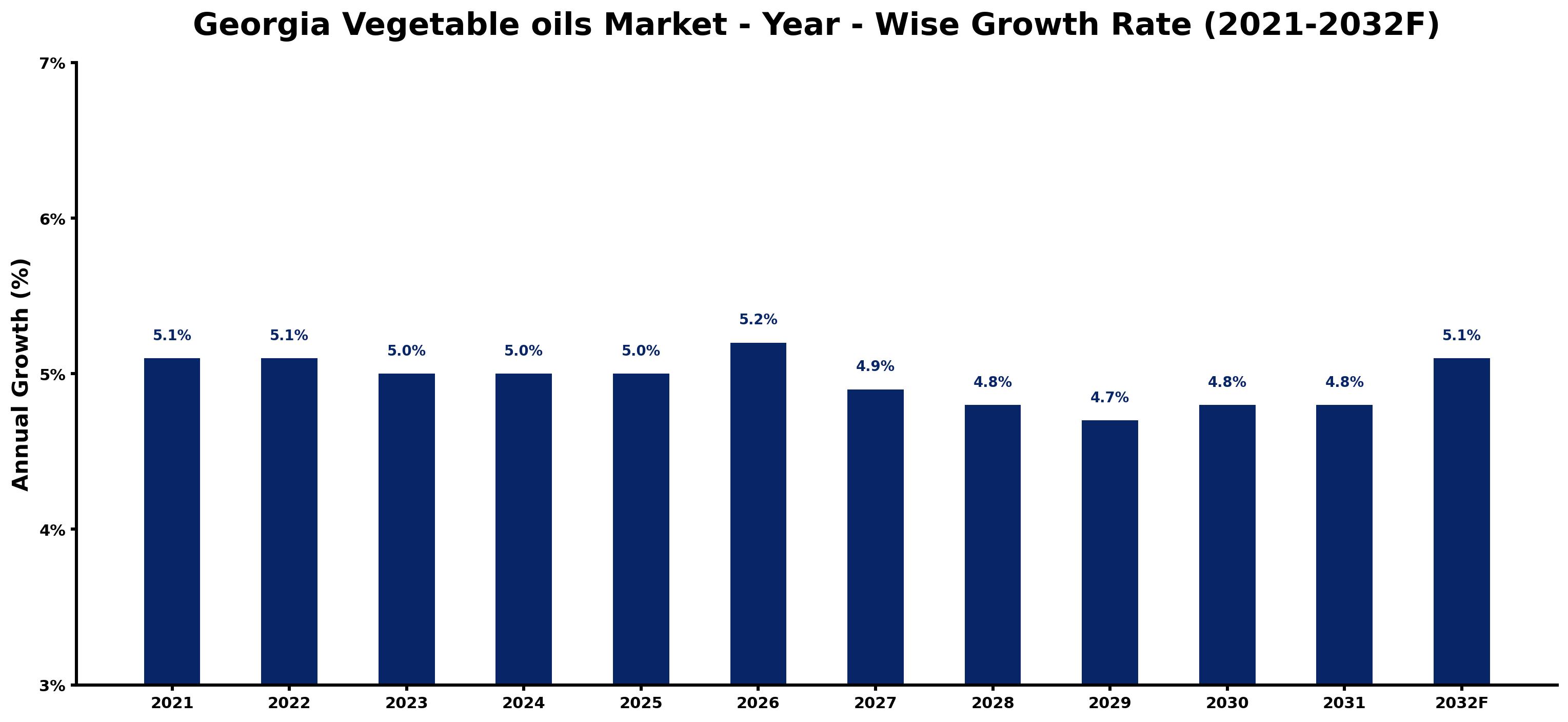 Georgia Vegetable oils Market Year-wise Growth Rate and Key Drivers