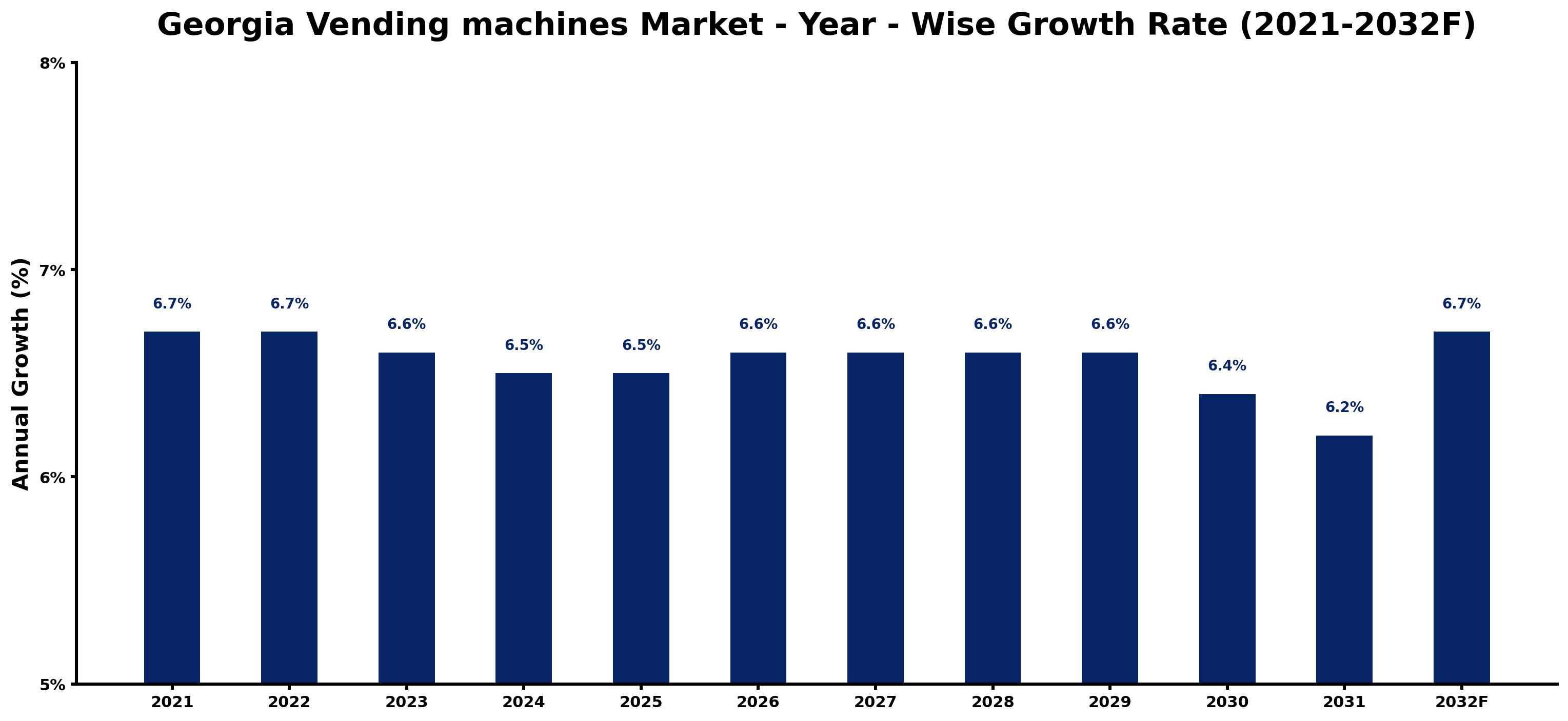 Georgia Vending machines Market Year-wise Growth Rate and Key Drivers