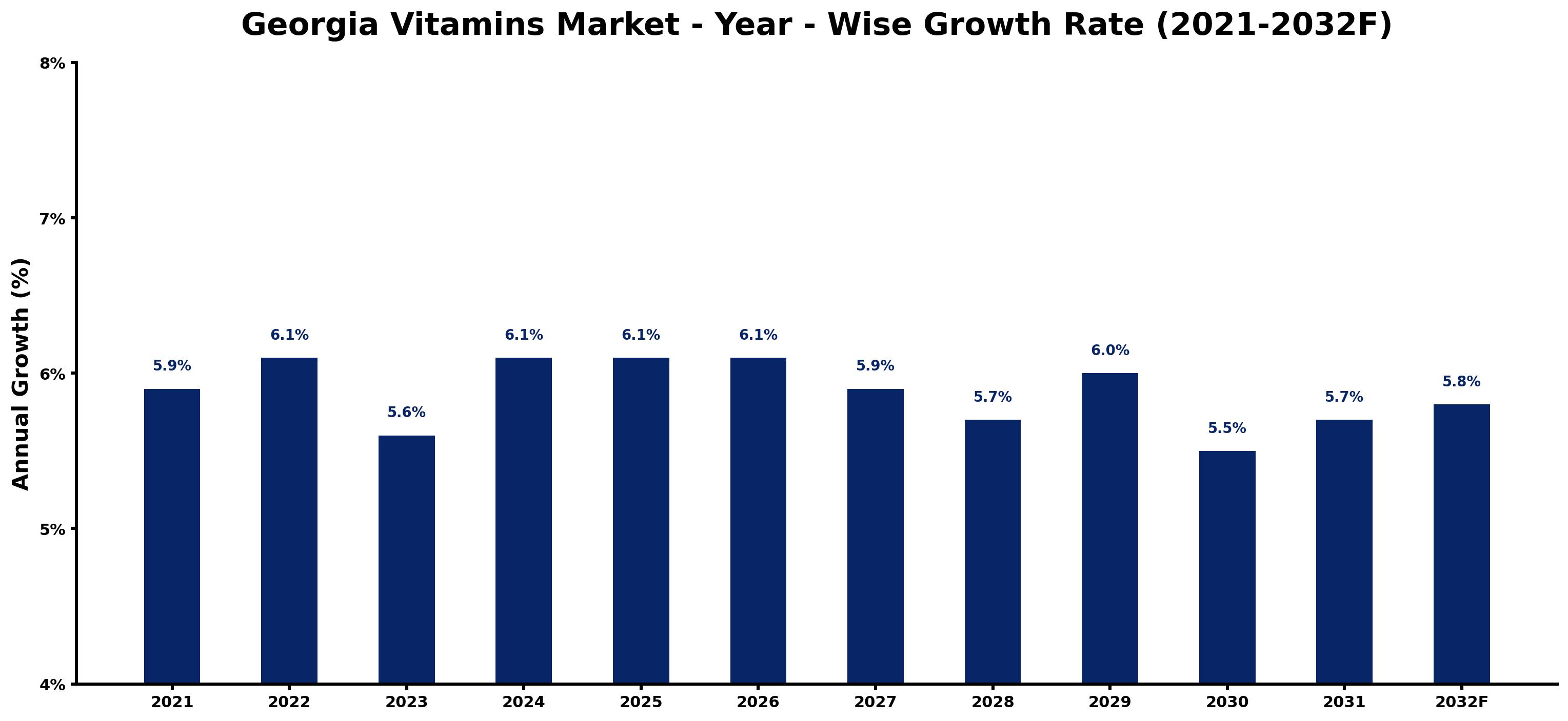 Georgia Vitamins Market Year-wise Growth Rate and Key Drivers