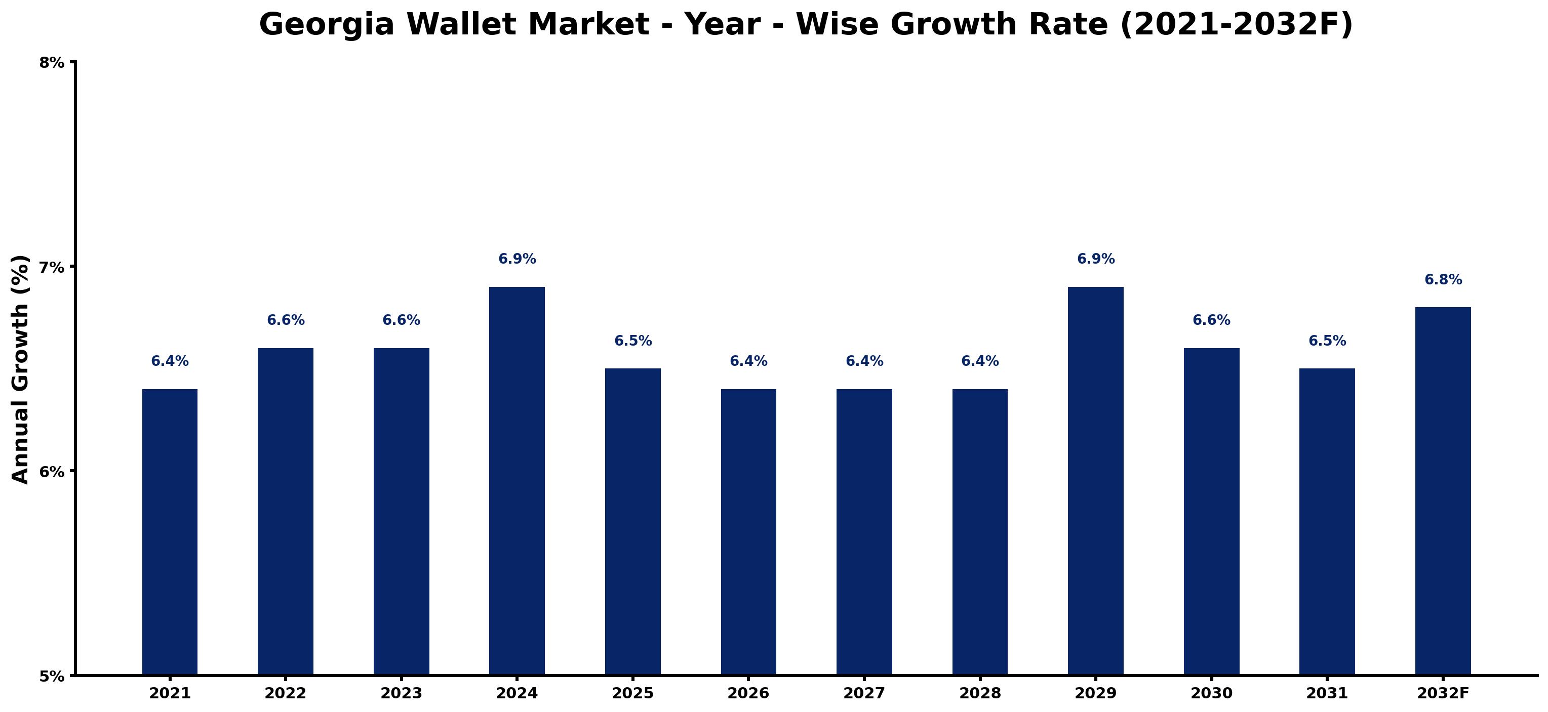 Georgia Wallet Market Year-wise Growth Rate and Key Drivers