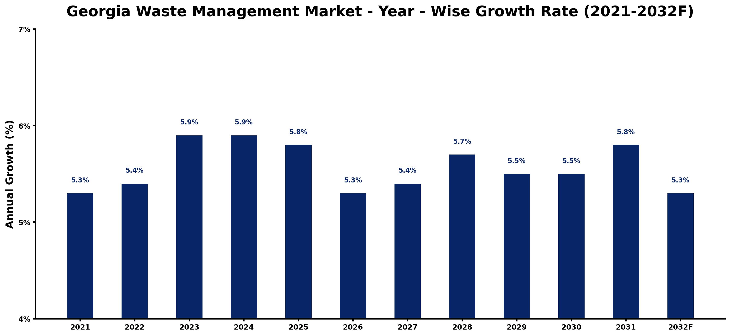 Georgia Waste Management Market Year-wise Growth Rate and Key Drivers