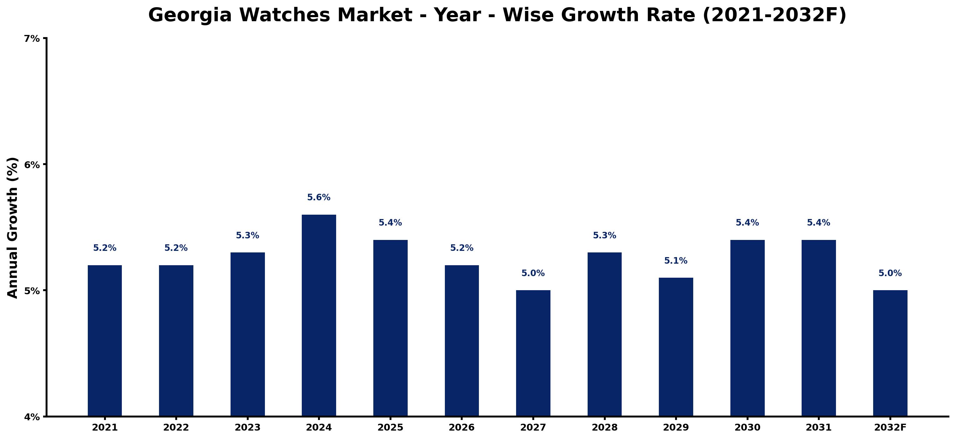 Georgia Watches Market Year-wise Growth Rate and Key Drivers