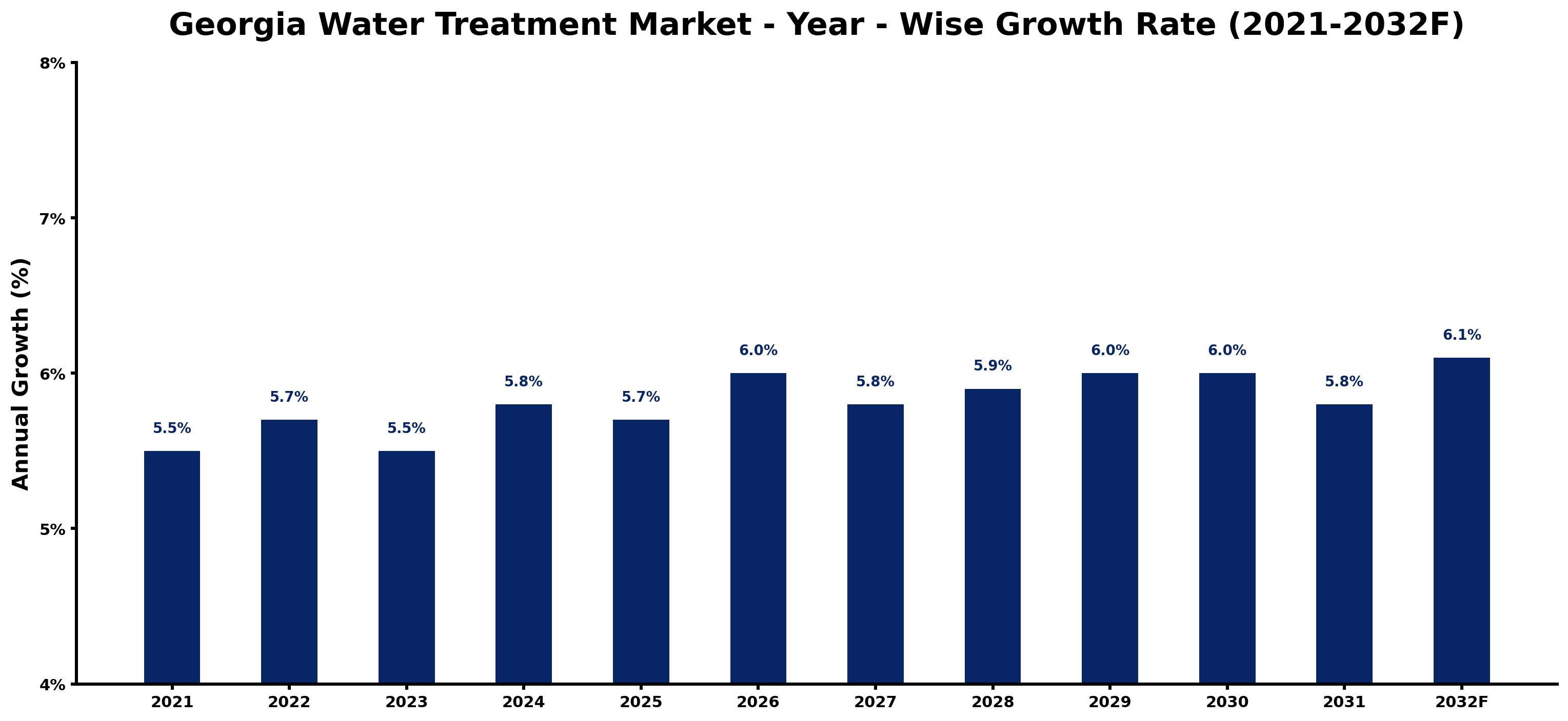 Georgia Water Treatment Market Year-wise Growth Rate and Key Drivers