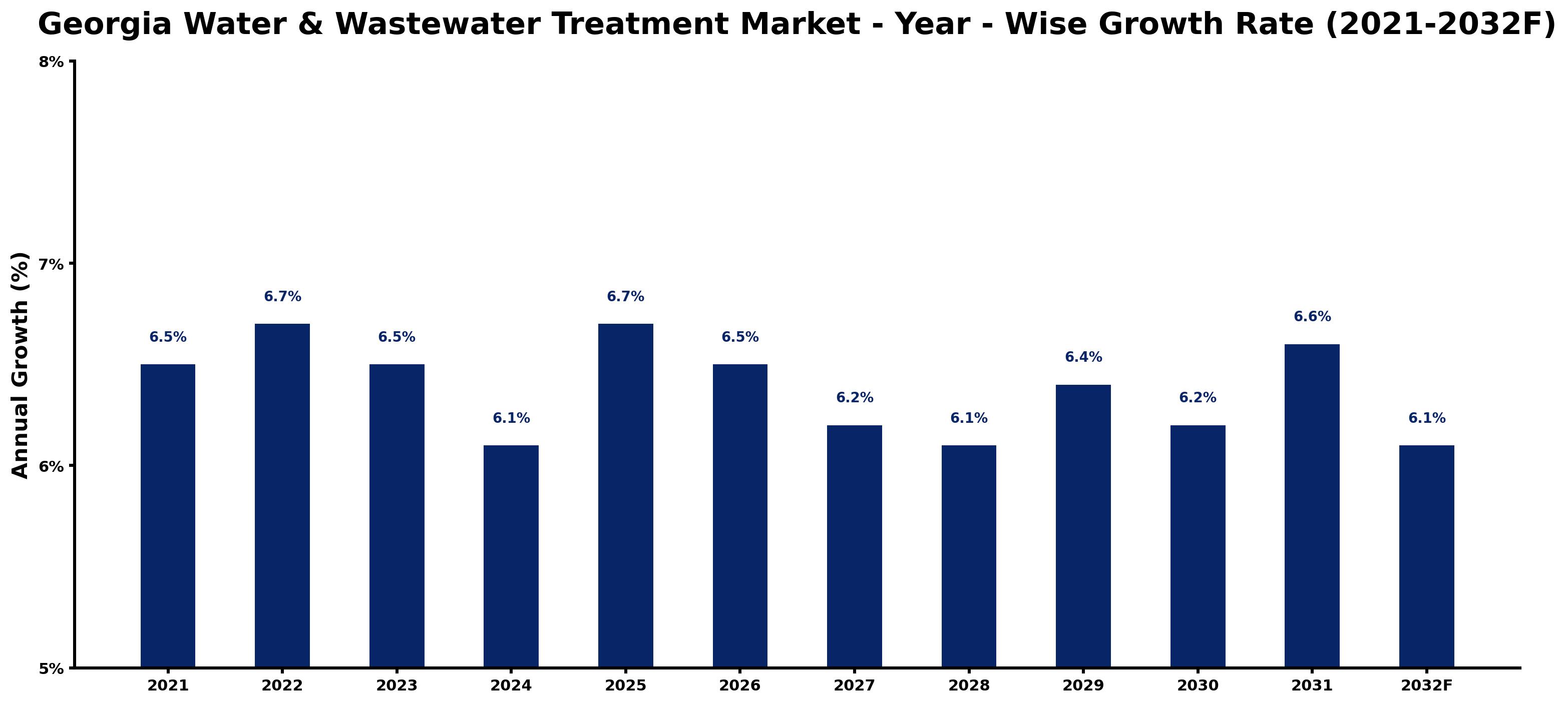 Georgia Water & Wastewater Treatment Market Year-wise Growth Rate and Key Drivers
