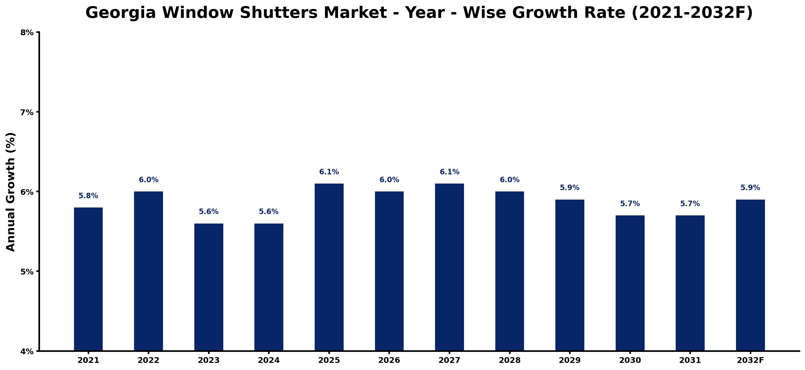 Georgia Window Shutters Market Year-wise Growth Rate and Key Drivers