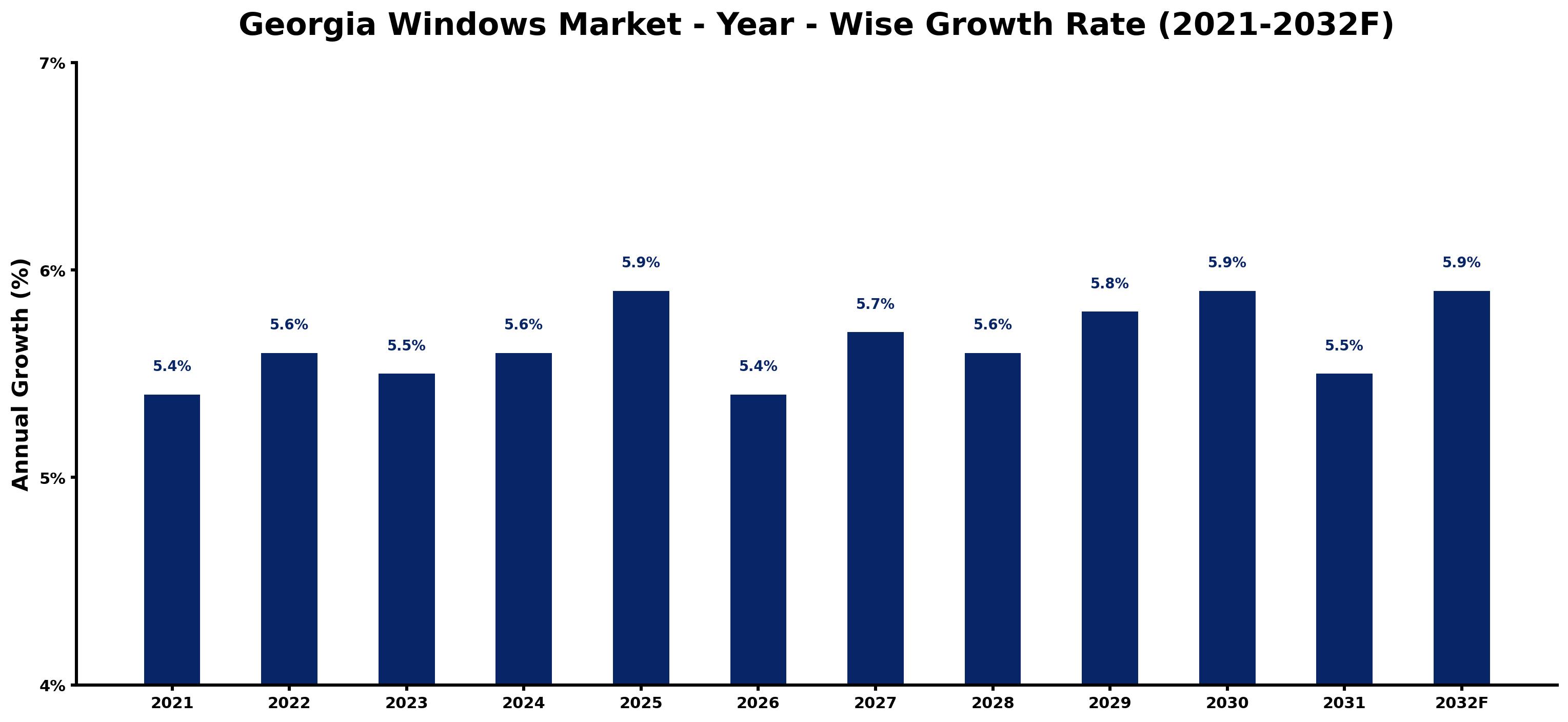 Georgia Windows Market Year-wise Growth Rate and Key Drivers