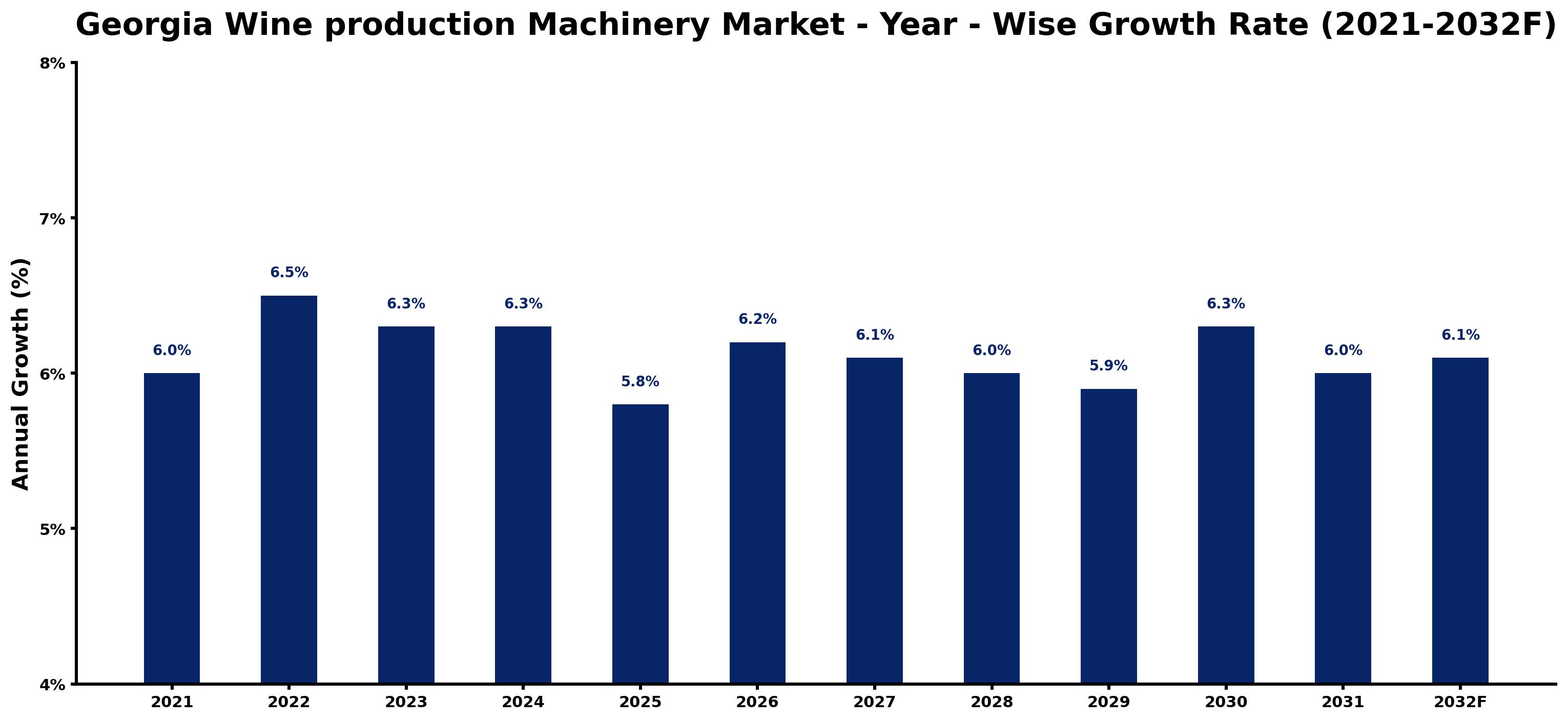 Georgia Wine production Machinery Market Year-wise Growth Rate and Key Drivers