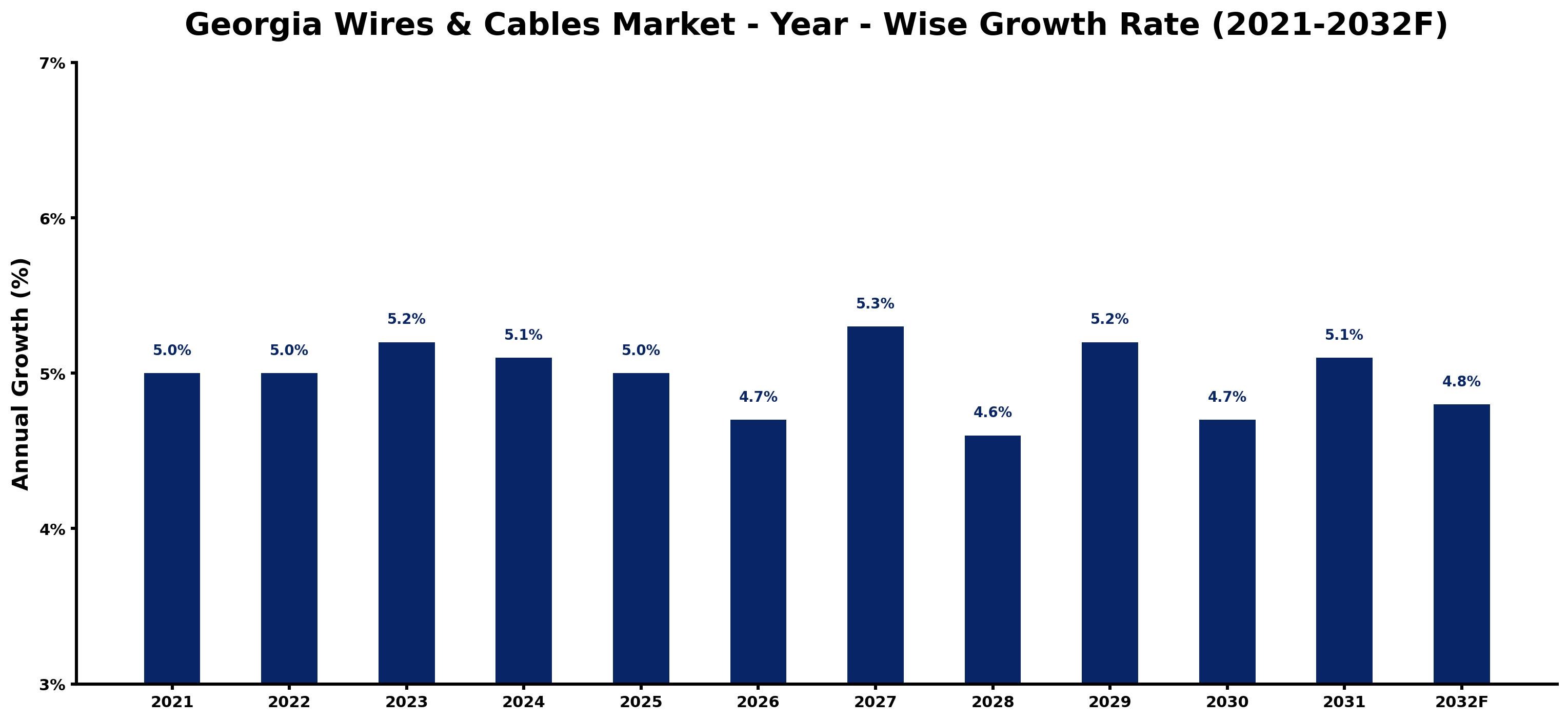 Georgia Wires & Cables Market Year-wise Growth Rate and Key Drivers
