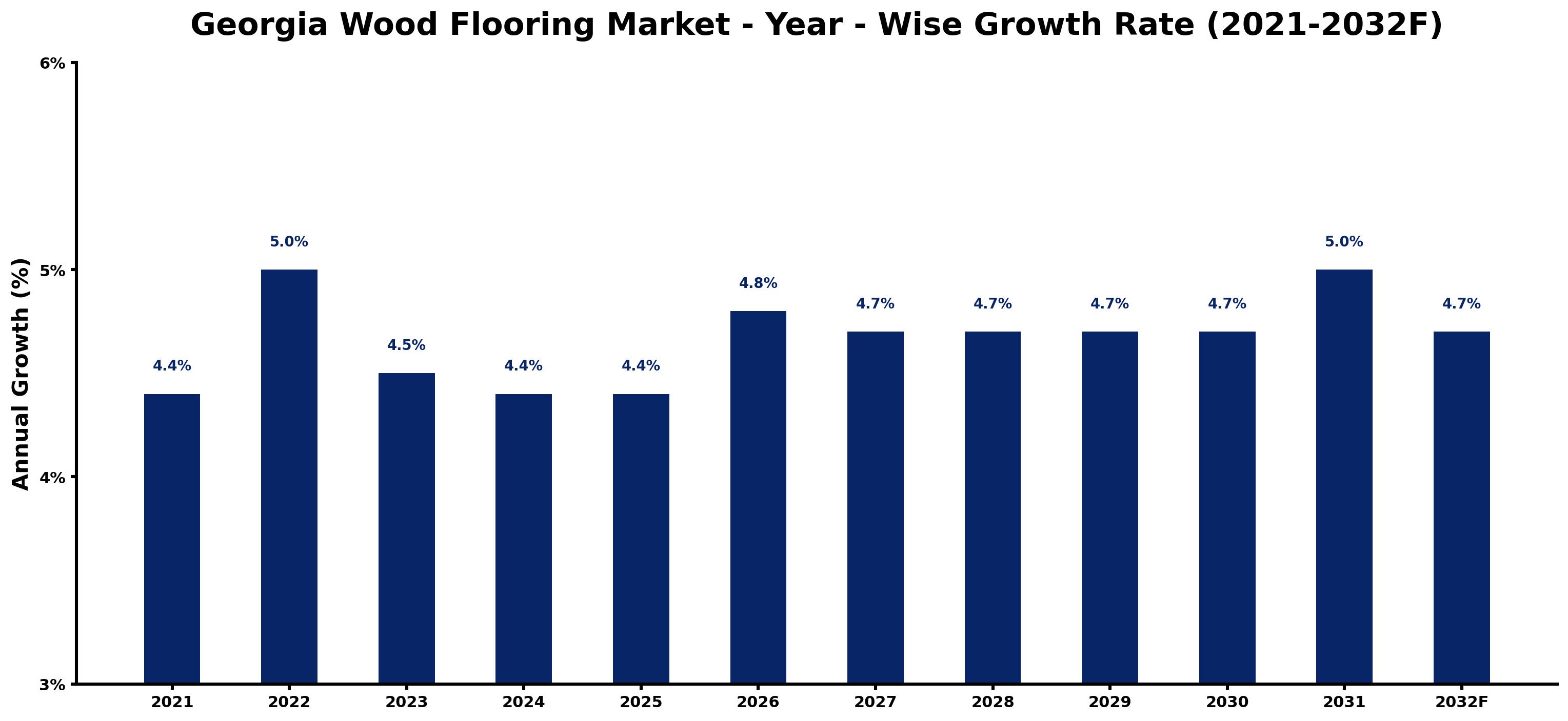 Georgia Wood Flooring Market Year-wise Growth Rate and Key Drivers