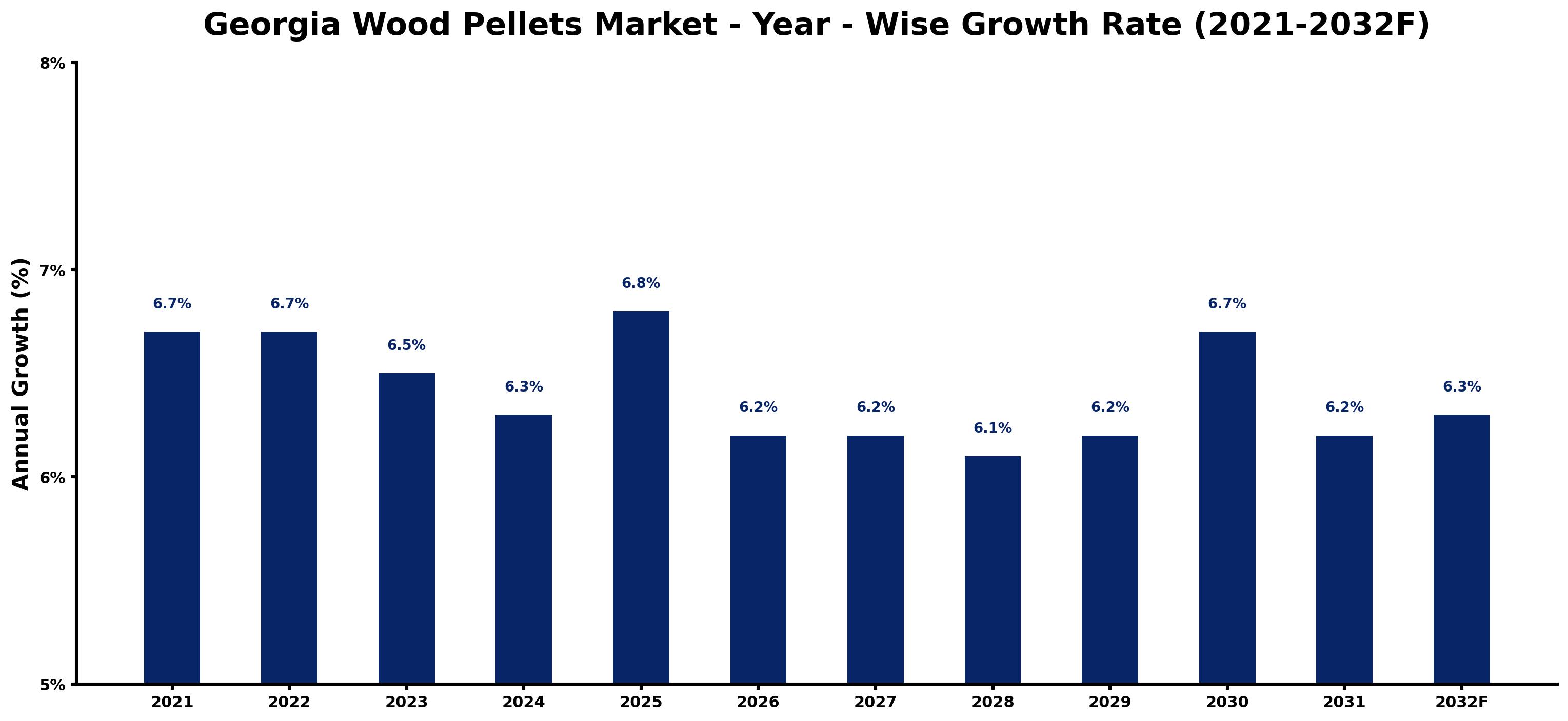 Georgia Wood Pellets Market Year-wise Growth Rate and Key Drivers