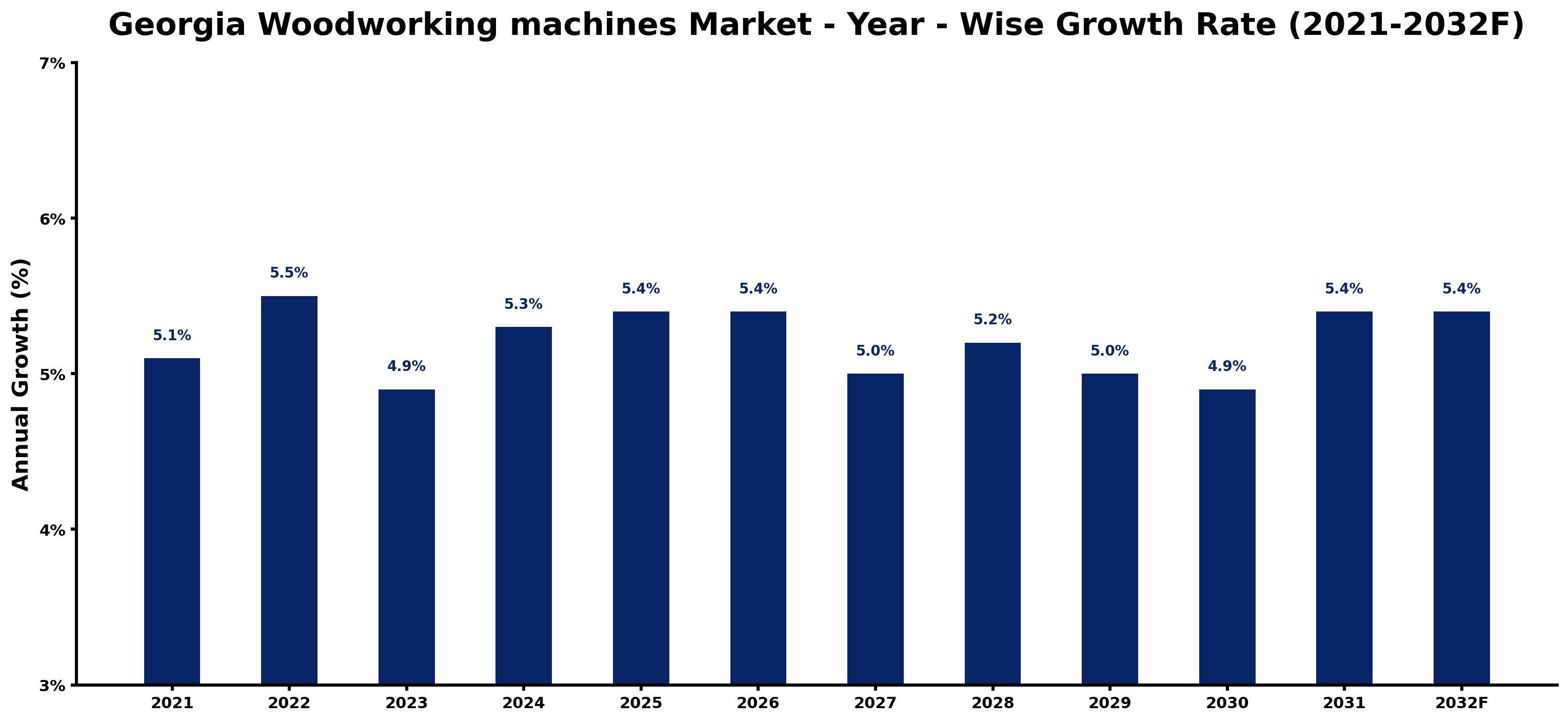 Georgia Woodworking machines Market Year-wise Growth Rate and Key Drivers
