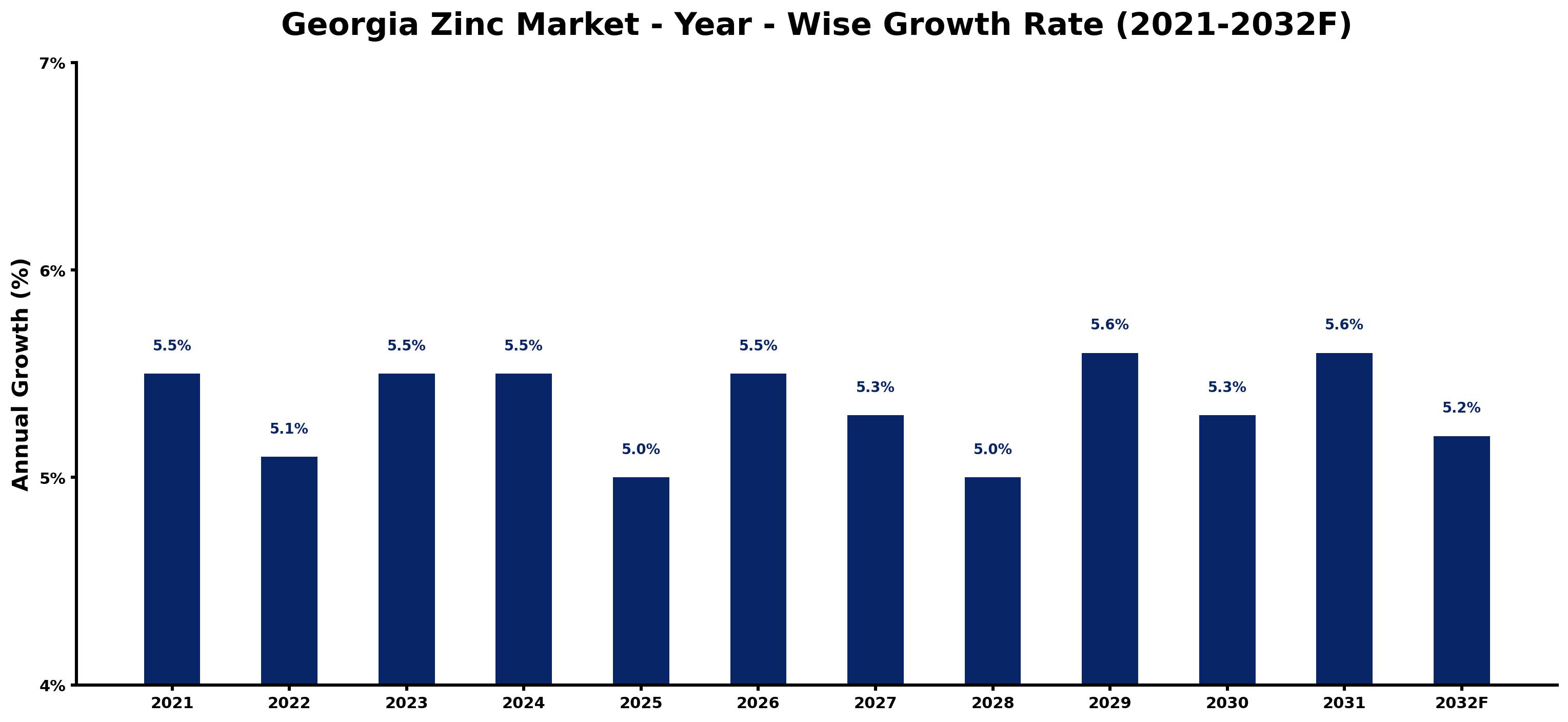 Georgia Zinc Market Year-wise Growth Rate and Key Drivers