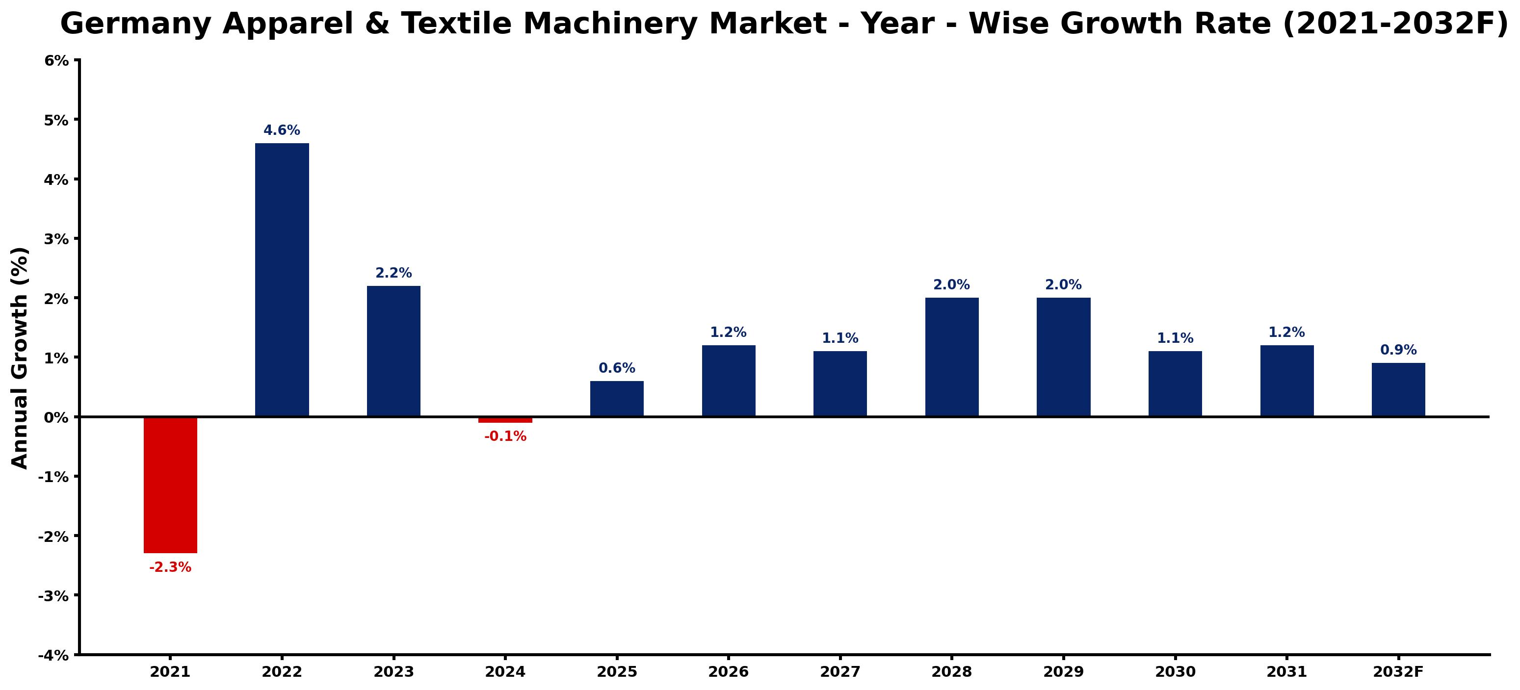 Germany Apparel & Textile Machinery Market Year-wise Growth Rate and Key Drivers