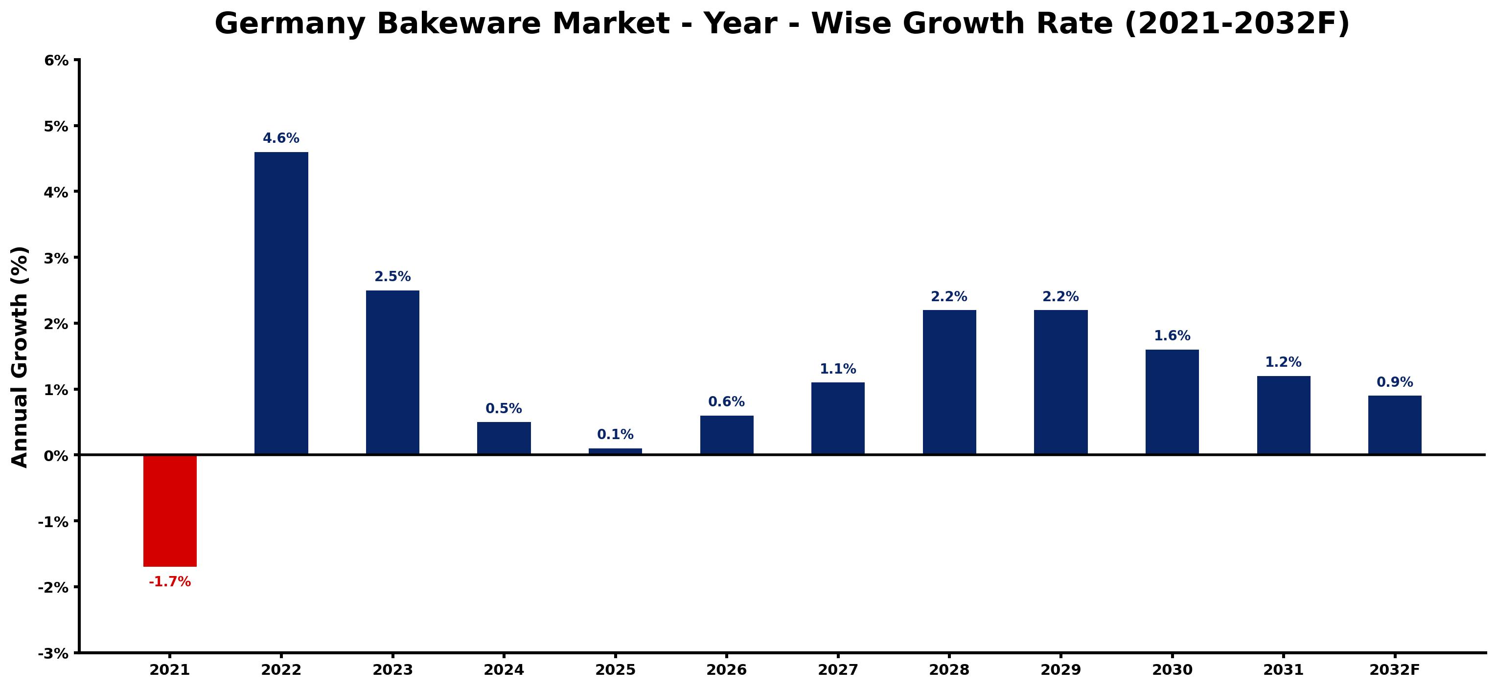 Germany Bakeware Market Year-wise Growth Rate and Key Drivers