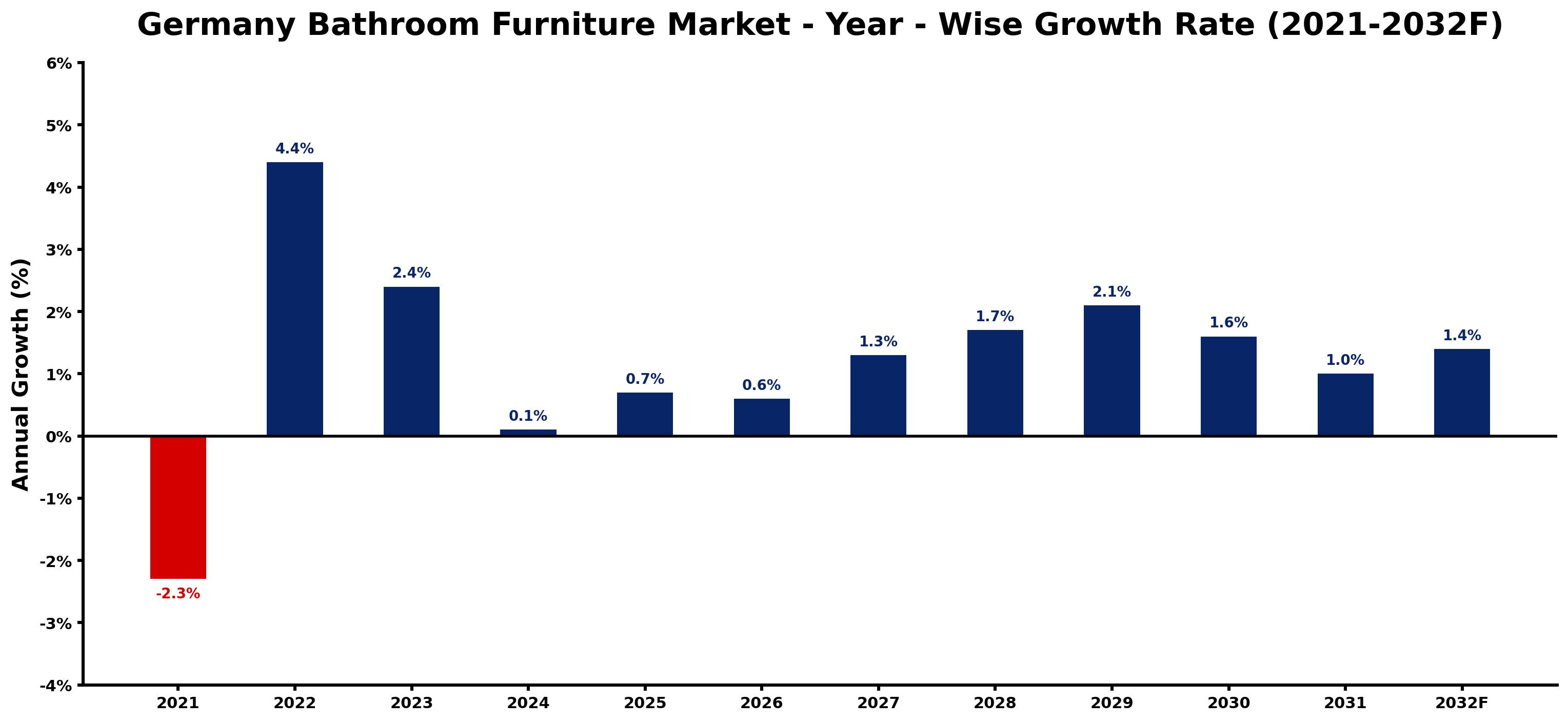 Germany Bathroom Furniture Market Year-wise Growth Rate and Key Drivers