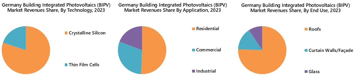 Germany Building Integrated Photovoltaics Market Segmentation