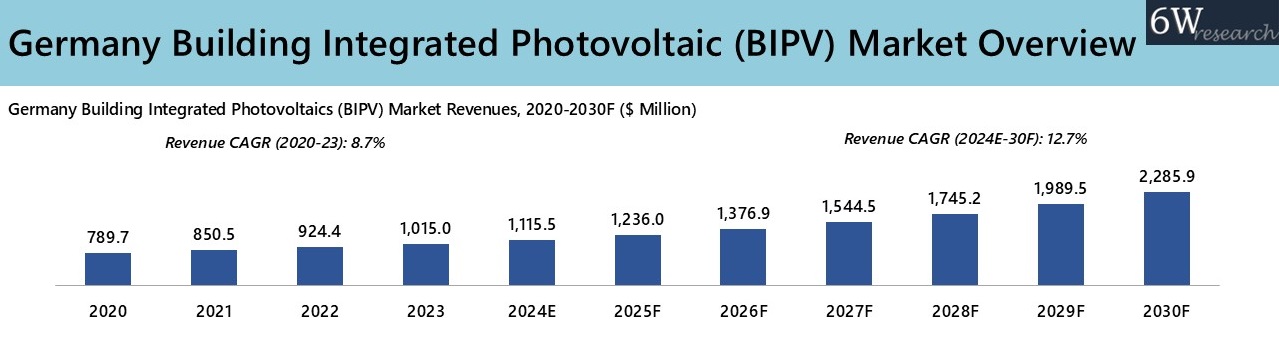 Germany Building Integrated Photovoltaics Market Overview