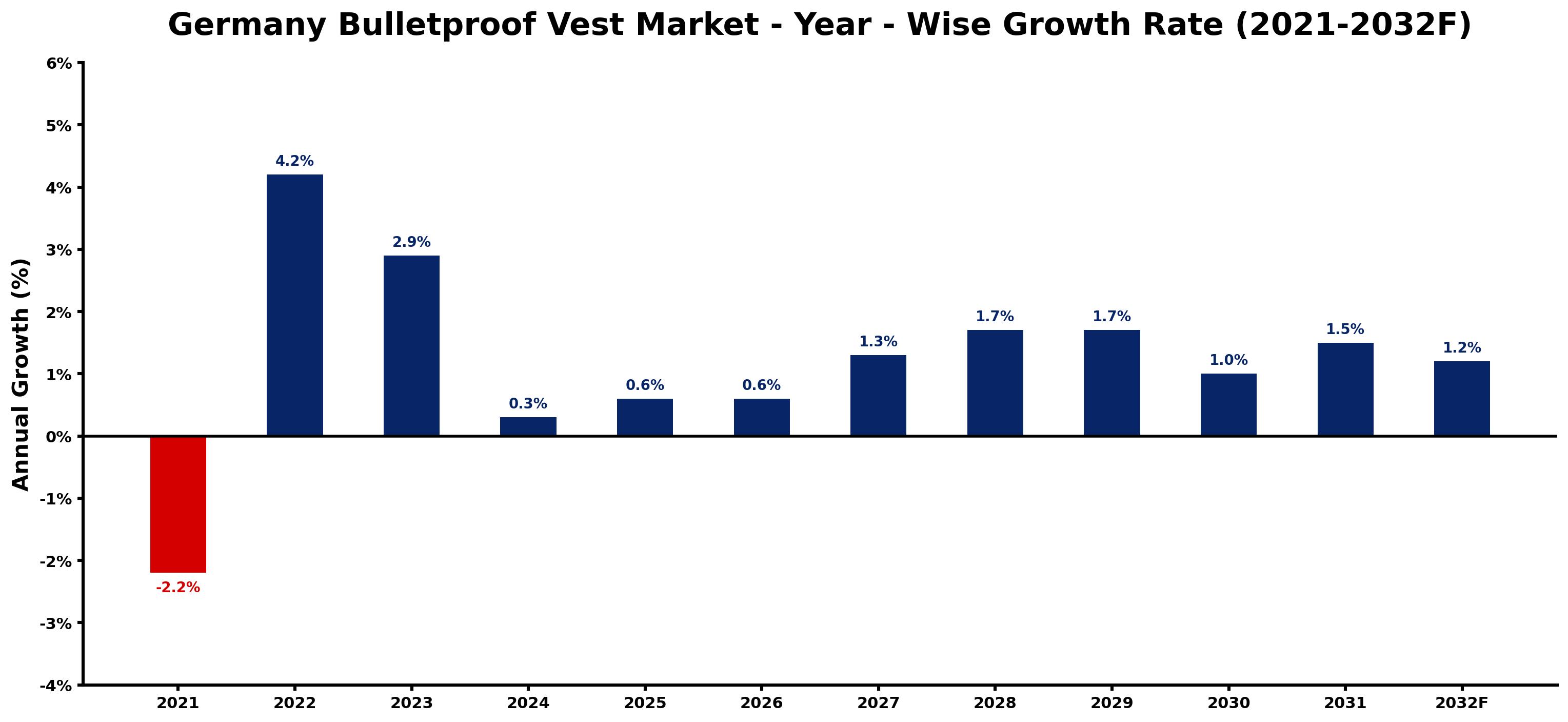 Germany Bulletproof Vest Market Year-wise Growth Rate and Key Drivers