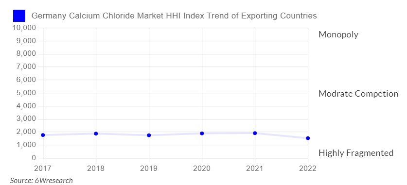 Germany Calcium Chloride Market Competition 2023