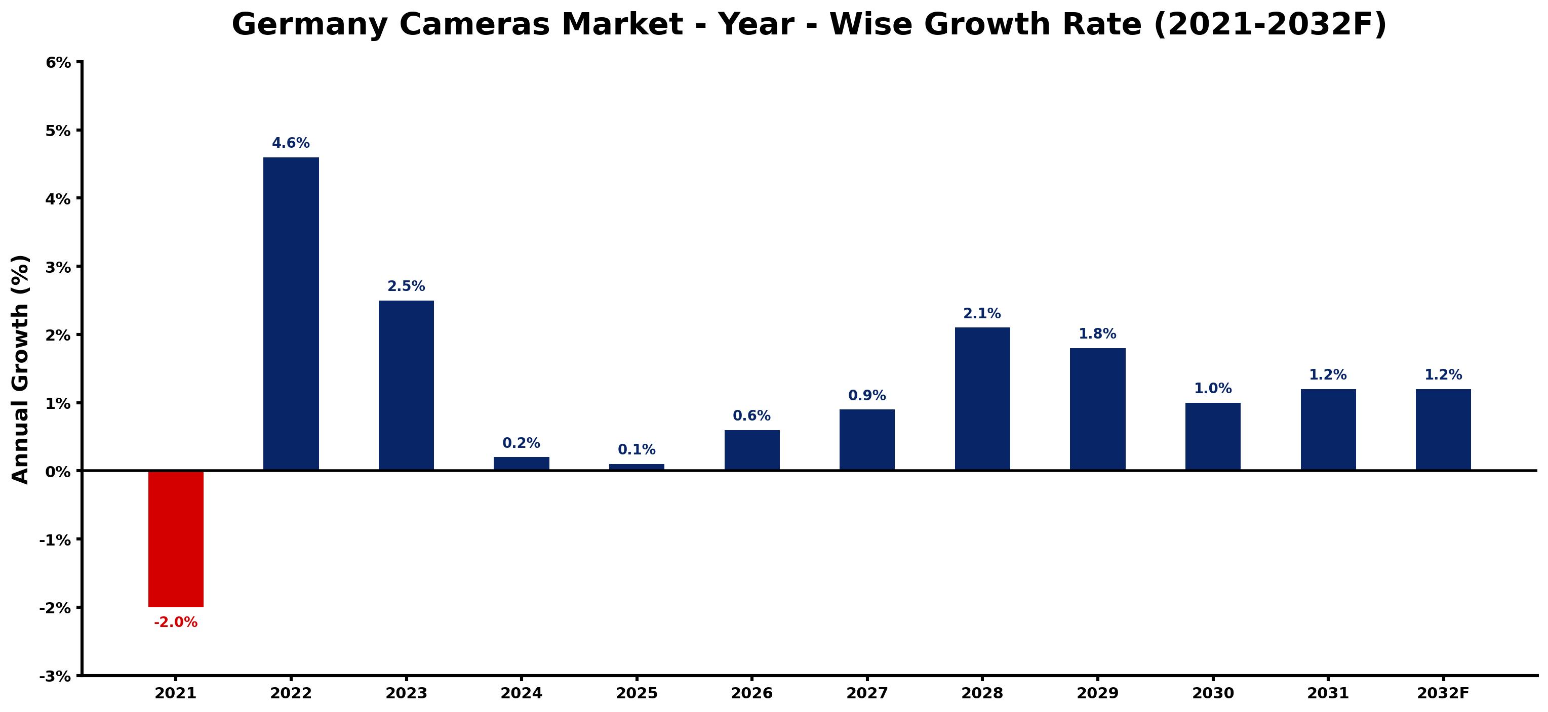 Germany Cameras Market Year-wise Growth Rate and Key Drivers