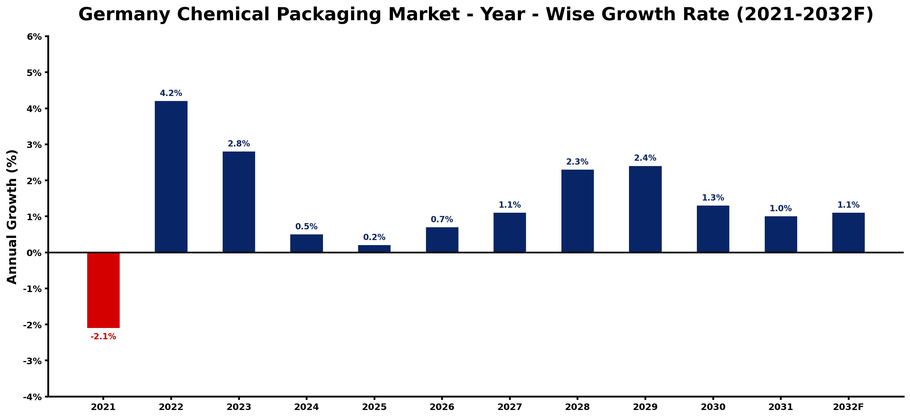 Germany Chemical Packaging Market Year-wise Growth Rate and Key Drivers