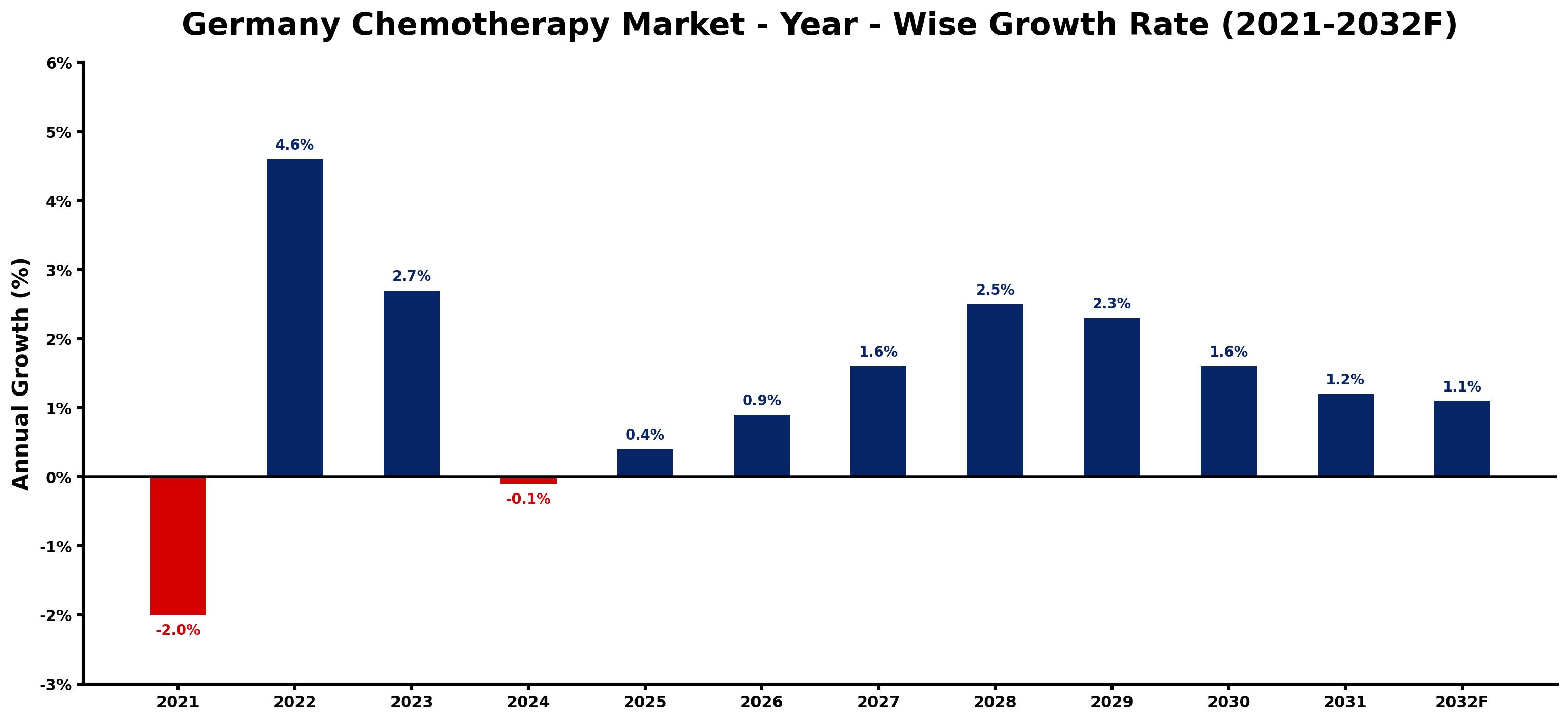 Germany Chemotherapy Market Year-wise Growth Rate and Key Drivers
