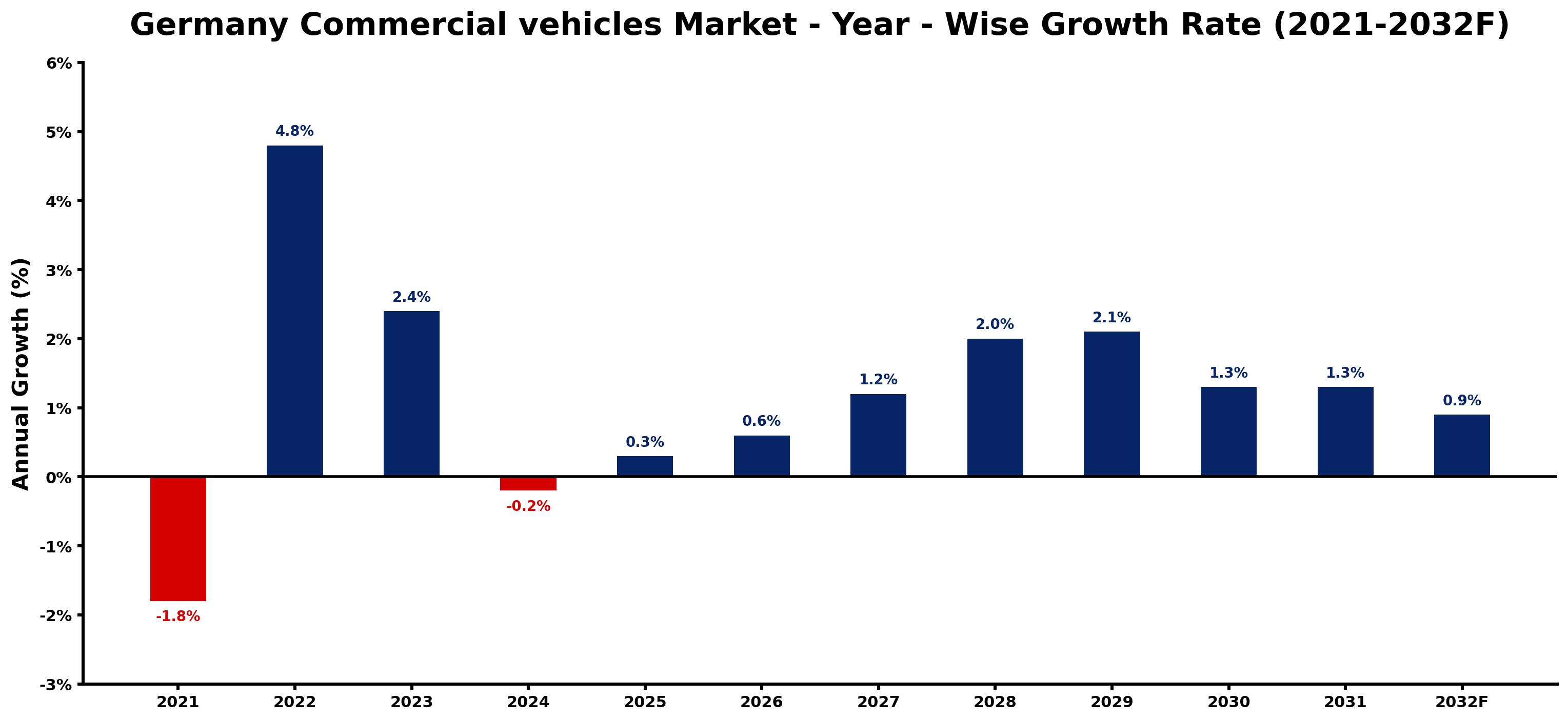 Germany Commercial vehicles Market Year-wise Growth Rate and Key Drivers