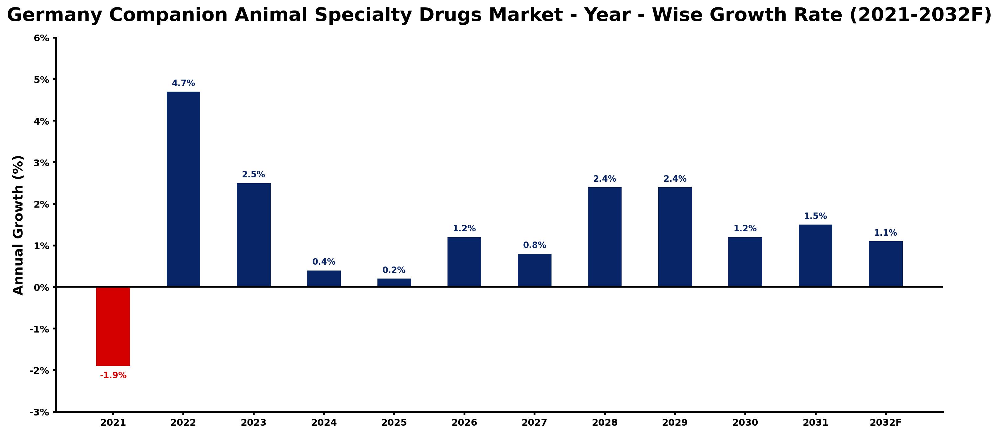 Germany Companion Animal Specialty Drugs Market Year-wise Growth Rate and Key Drivers