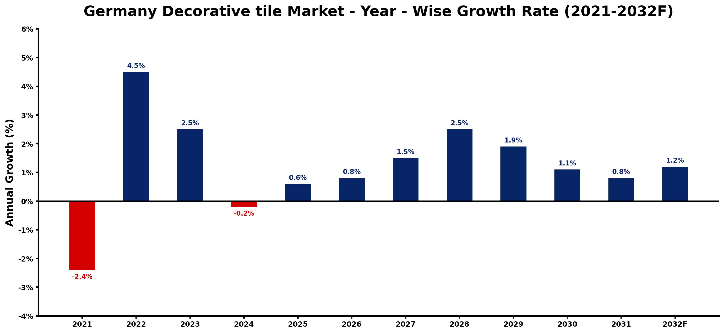 Germany Decorative tile Market Year-wise Growth Rate and Key Drivers