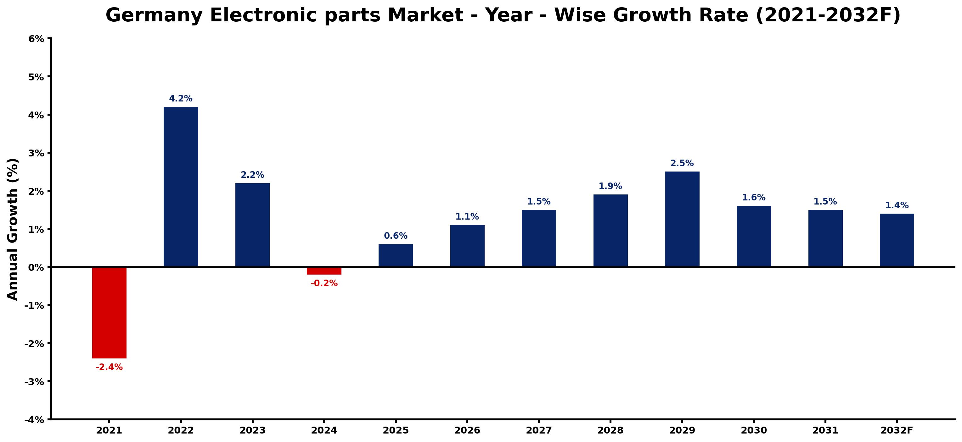 Germany Electronic parts Market Year-wise Growth Rate and Key Drivers