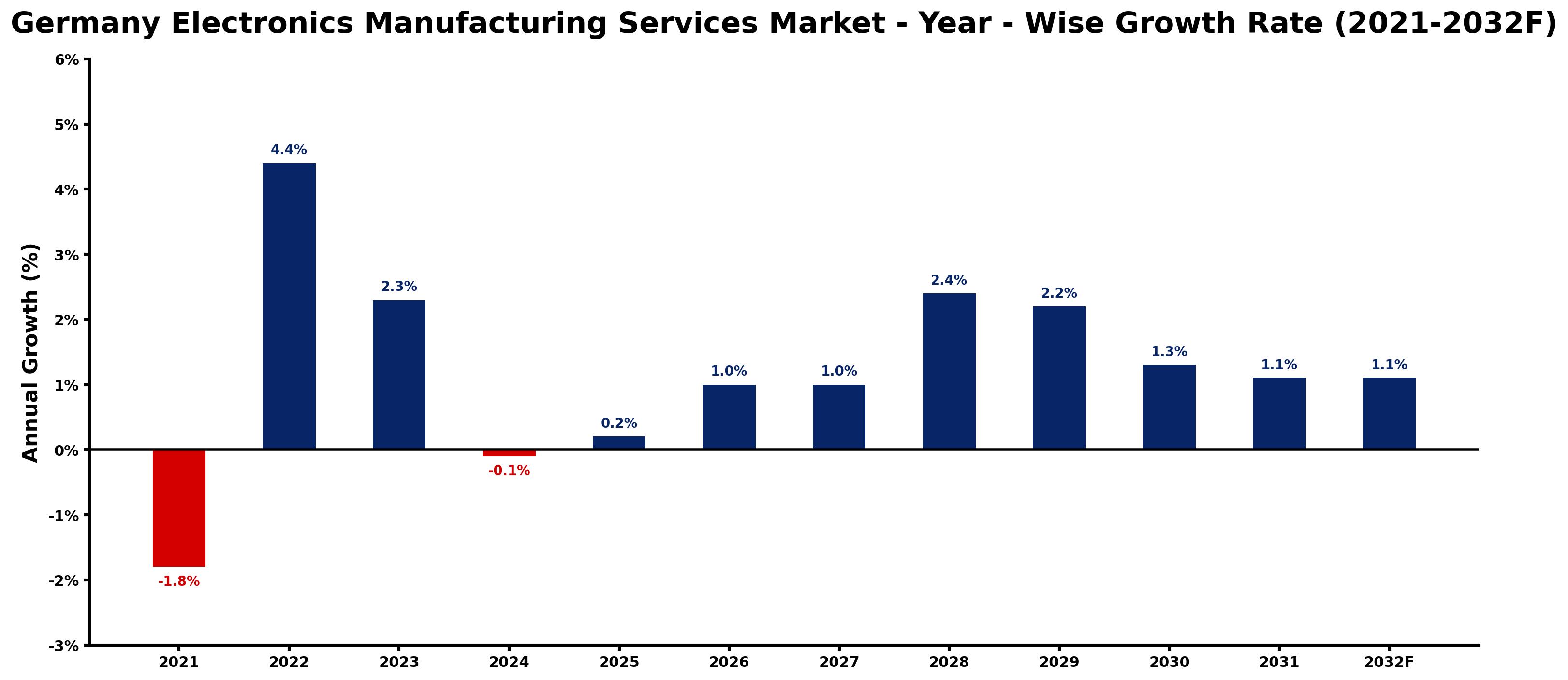 Germany Electronics Manufacturing Services Market Year-wise Growth Rate and Key Drivers