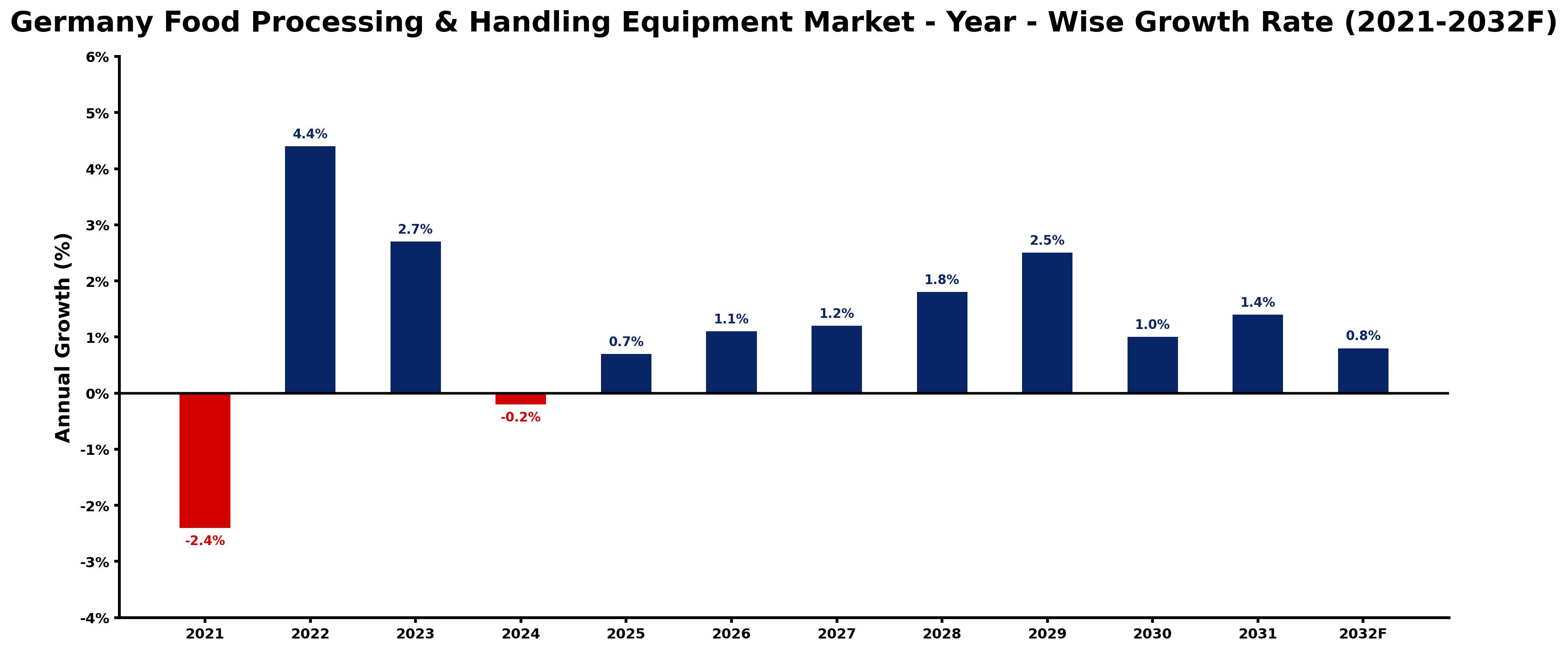 Germany Food Processing & Handling Equipment Market Year-wise Growth Rate and Key Drivers