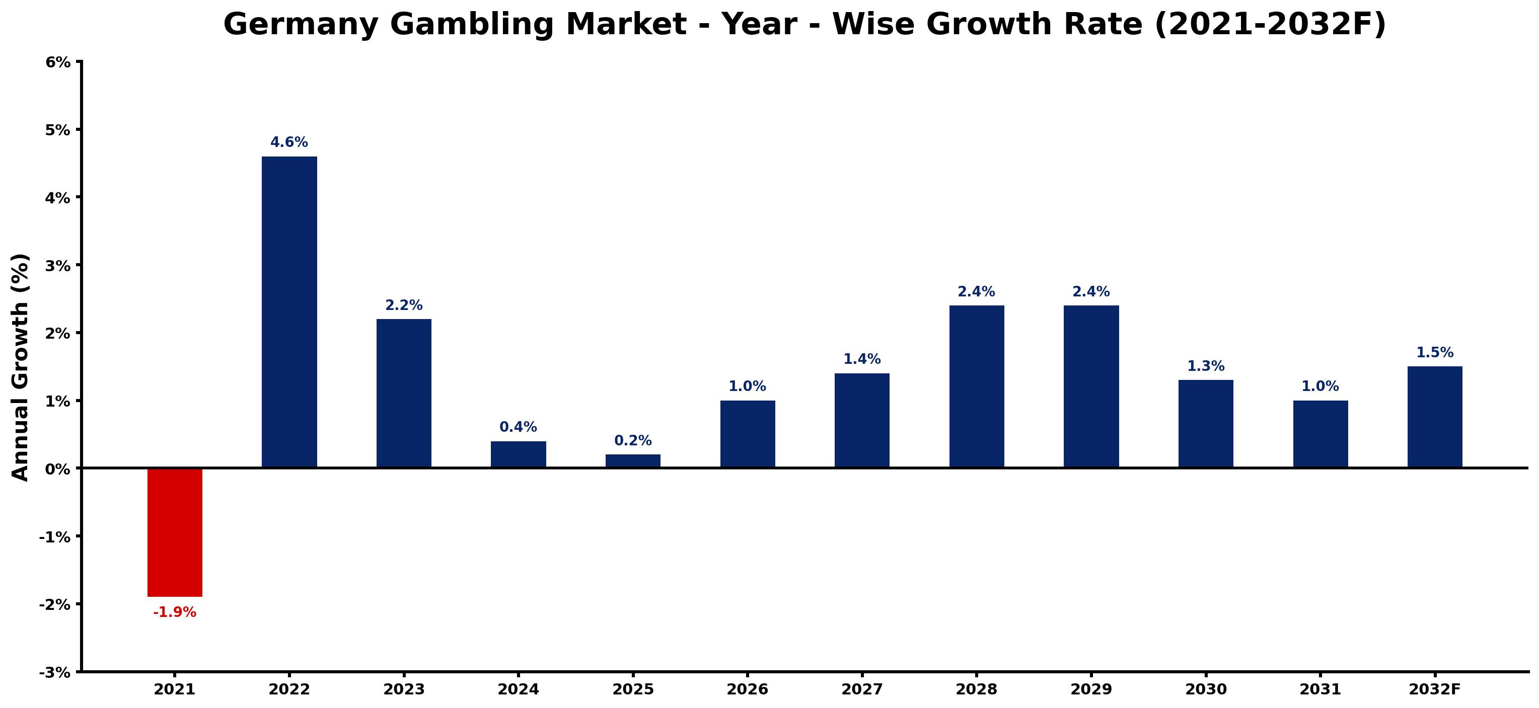 Germany Gambling Market Year-wise Growth Rate and Key Drivers